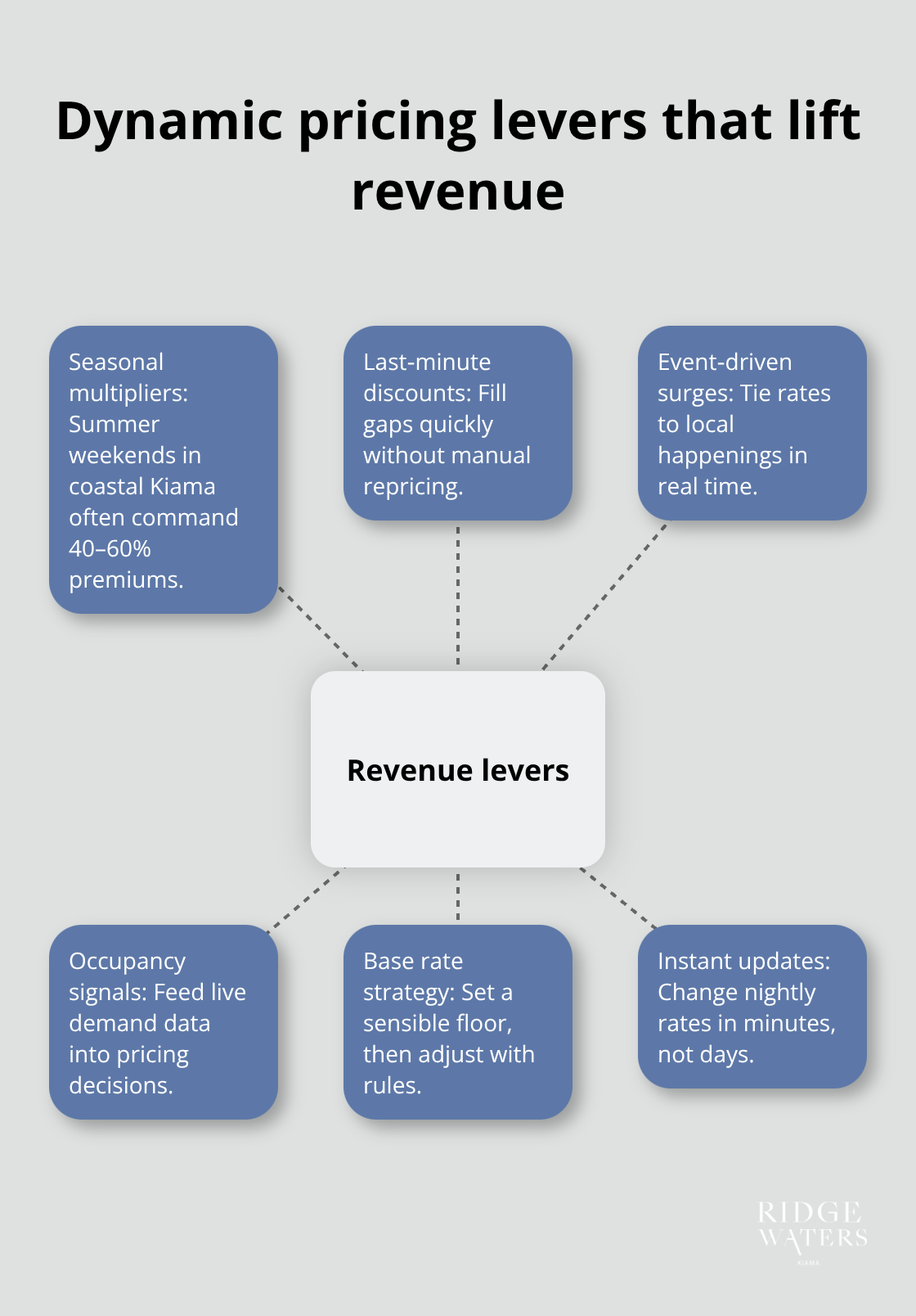 Hub-and-spoke visual of pricing levers for higher rental income in Kiama - Airbnb automation