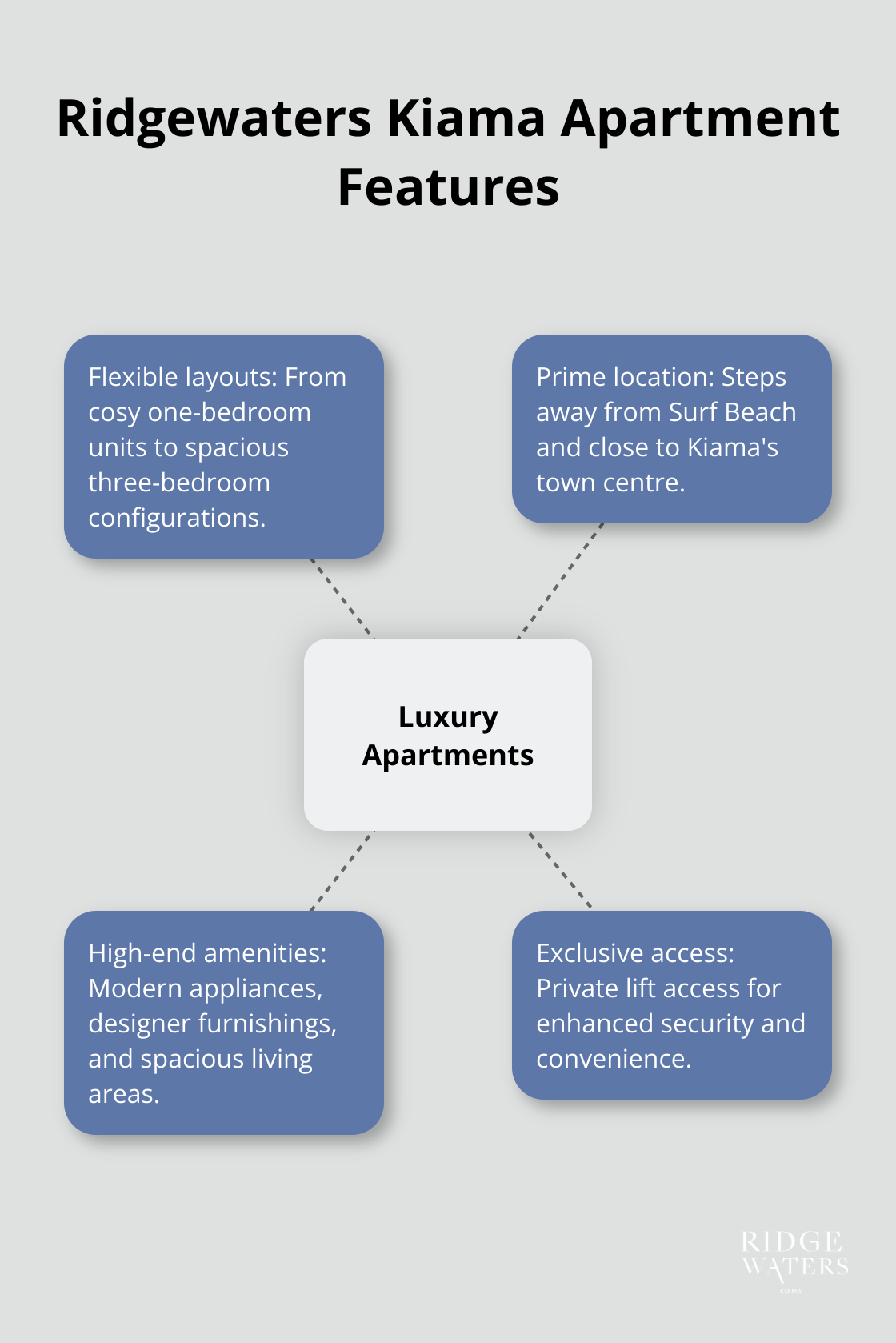 Hub and spoke chart showing Ridgewaters Kiama apartment features with 