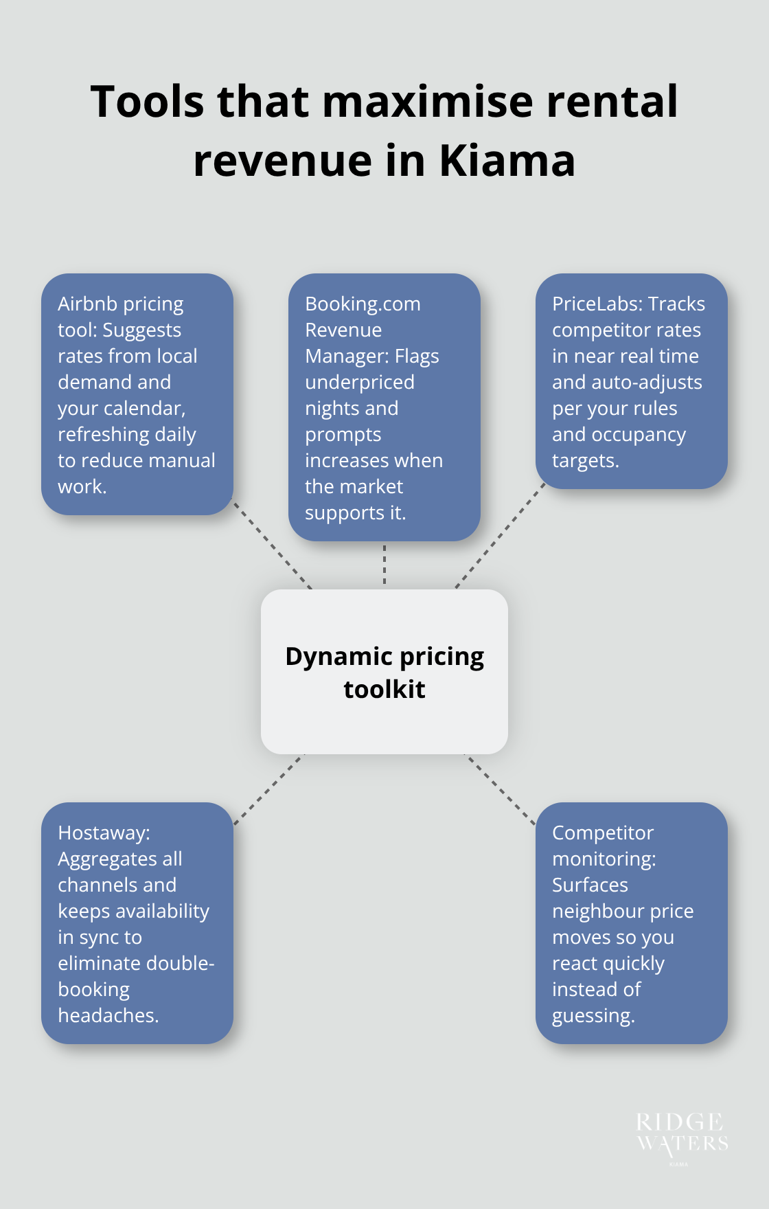 Hub-and-spoke diagram showing core dynamic pricing tools and how they help Kiama hosts.