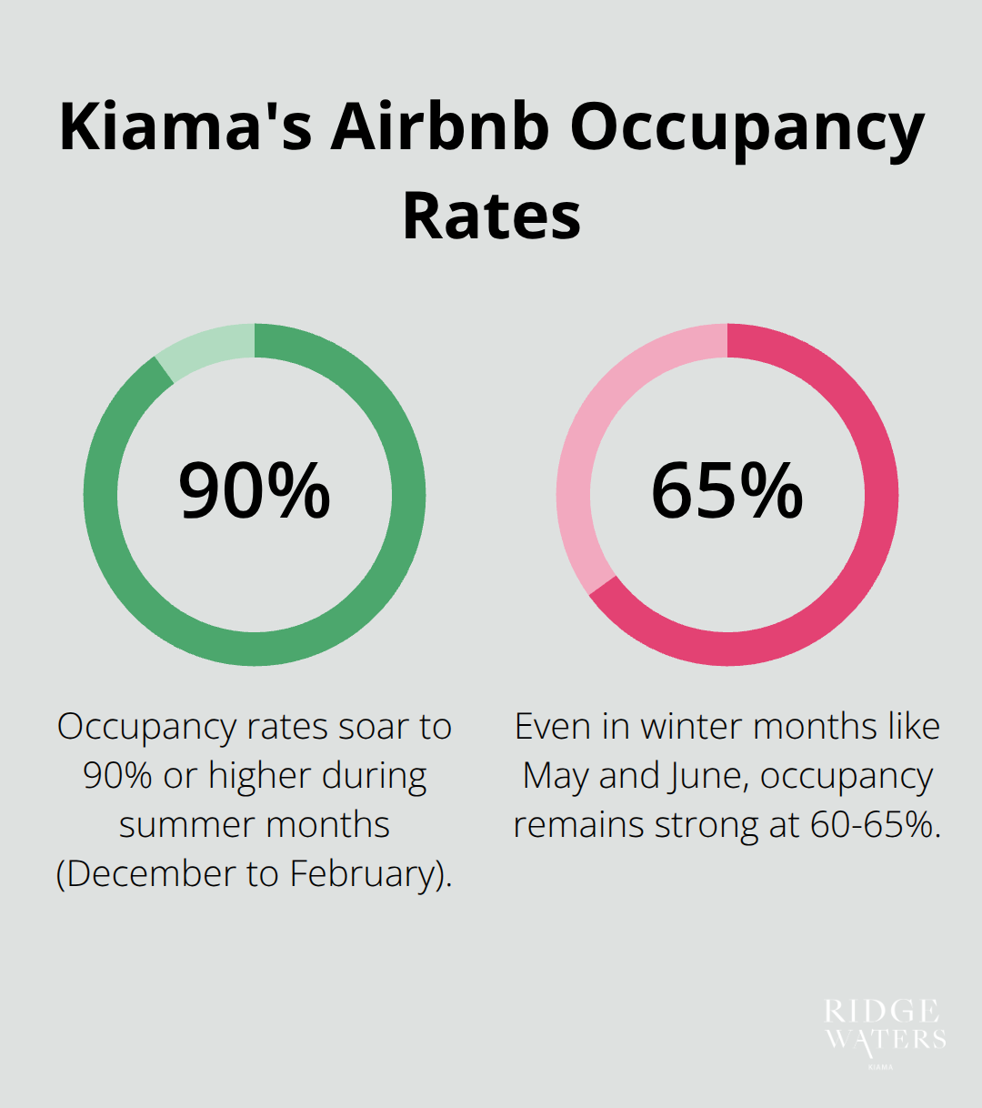 Chart showing Kiama's Airbnb occupancy rates: 90% or higher in summer months, 60-65% in winter months - Airbnb success