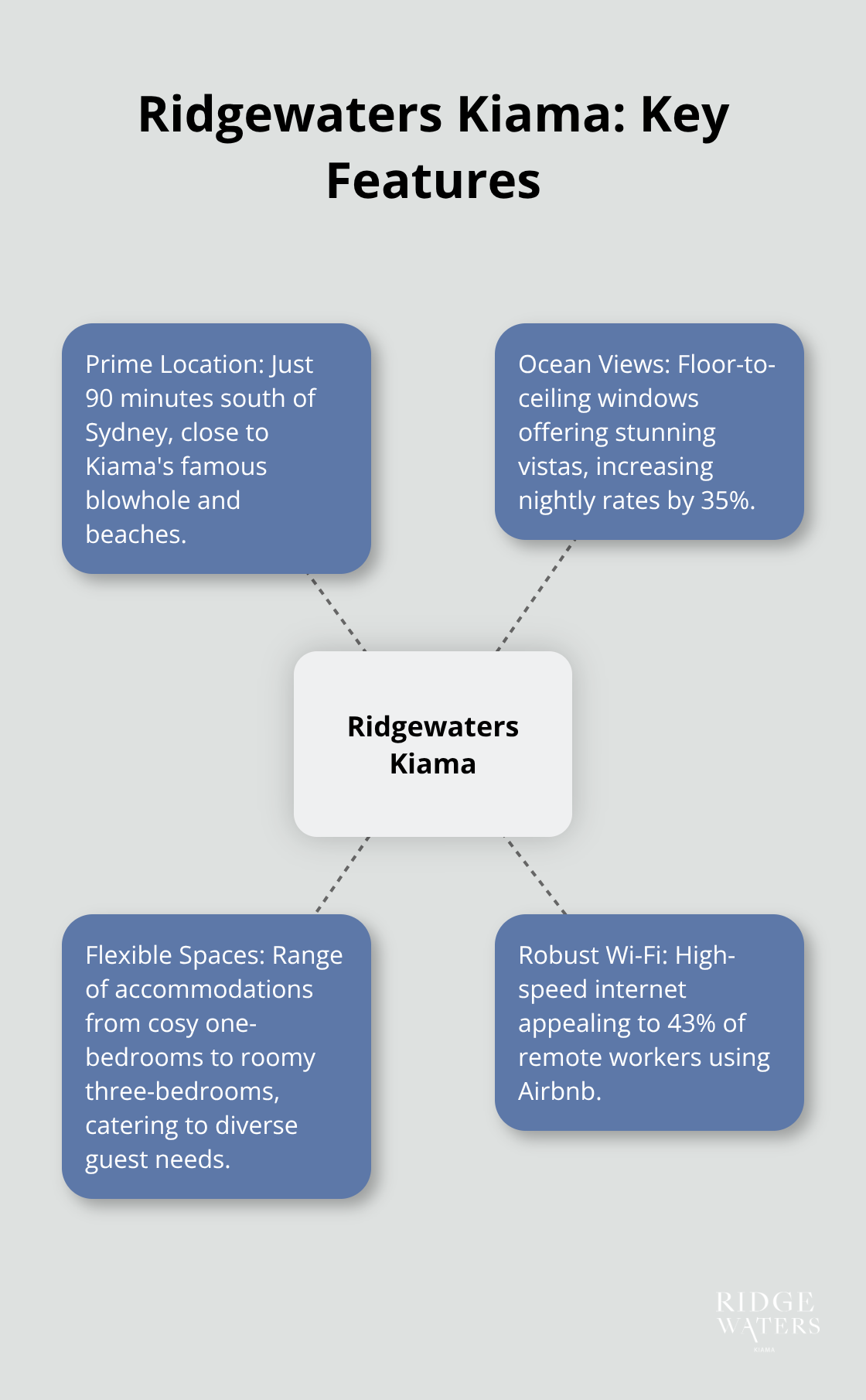 Hub and spoke chart showing key features of Ridgewaters Kiama: Prime Location, Ocean Views, Flexible Spaces, and Robust Wi-Fi