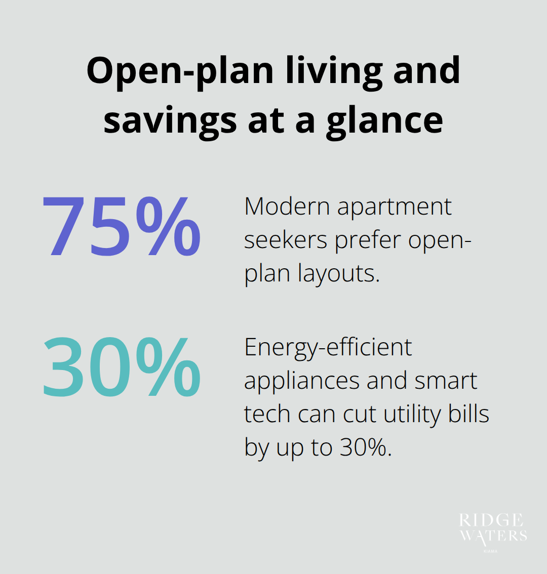 Chart showing 75% preference for open-plan layouts and up to 30% utility-bill savings from efficient appliances and smart tech. - Apartment layouts