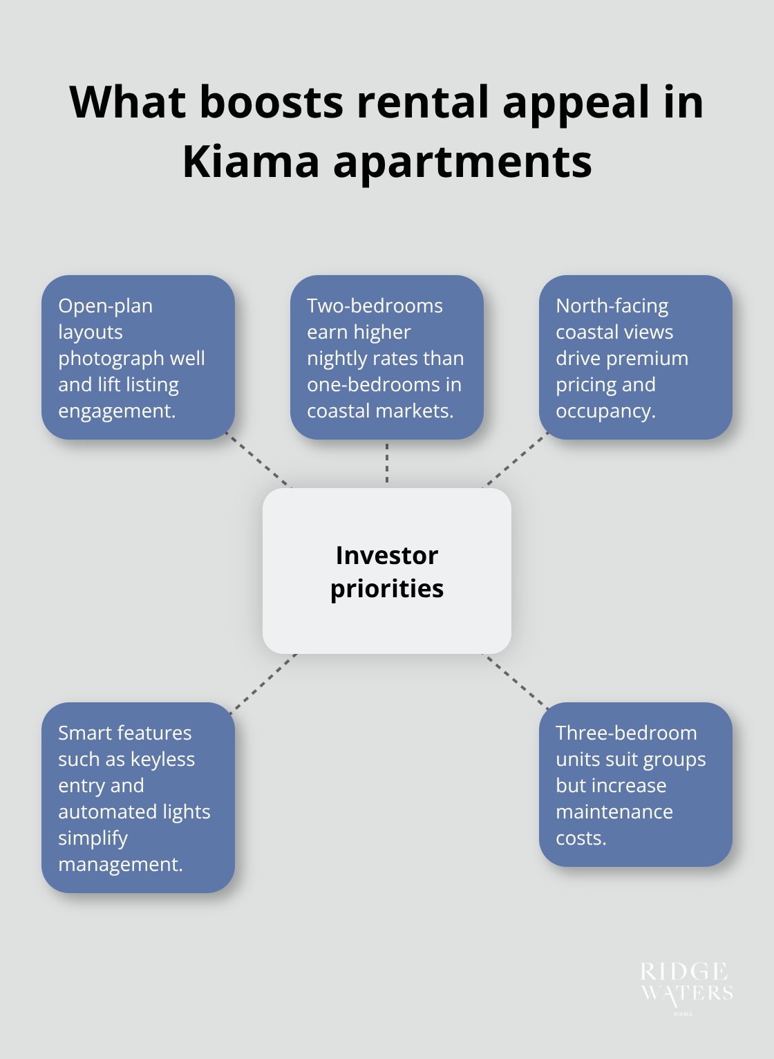 Hub-and-spoke diagram showing investor priorities like open-plan layouts, two-bedroom rates, coastal views, smart features, and maintenance trade-offs. - Apartment layouts