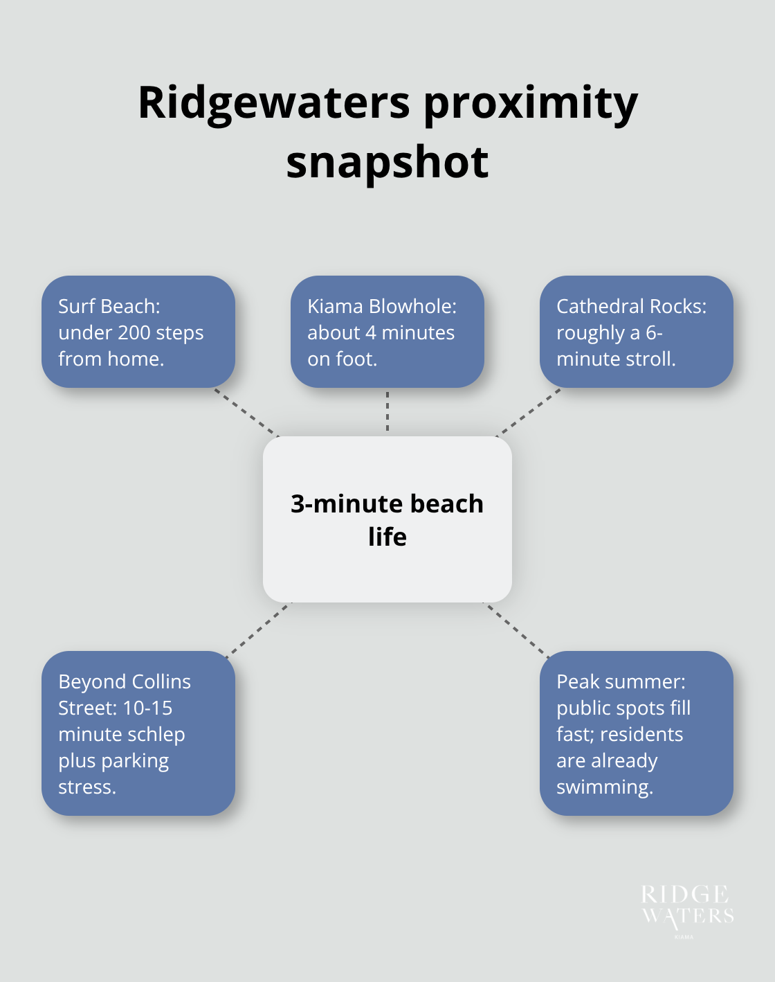 Hub-and-spoke view of Ridgewaters Kiama proximity to key beach spots