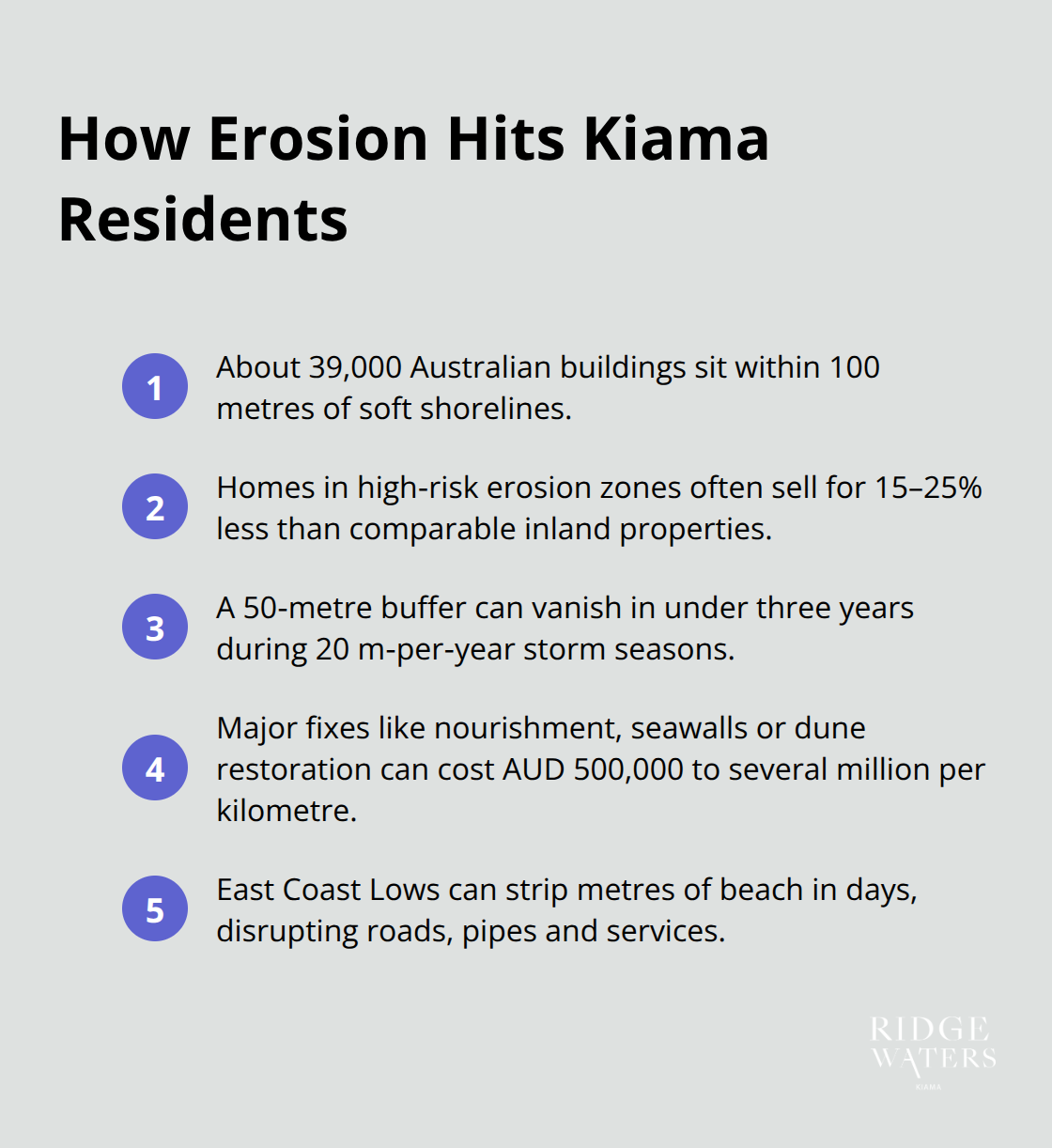 A concise list of erosion impacts on homes, values, infrastructure and costs in Kiama and across Australia. - Beach erosion