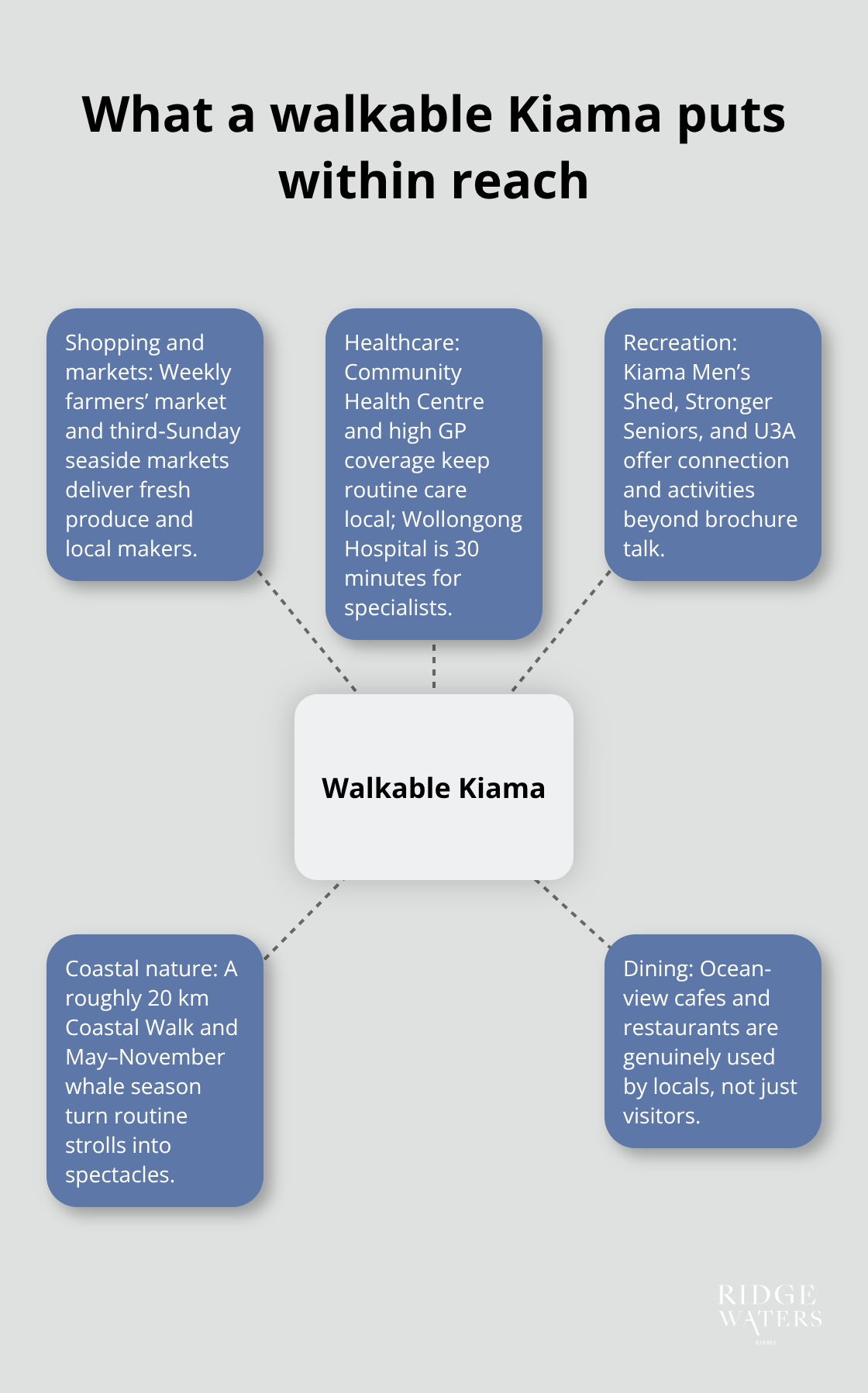 Hub-and-spoke showing shopping, healthcare, recreation, dining, and coastal nature within walking reach in Kiama. - Beach proximity