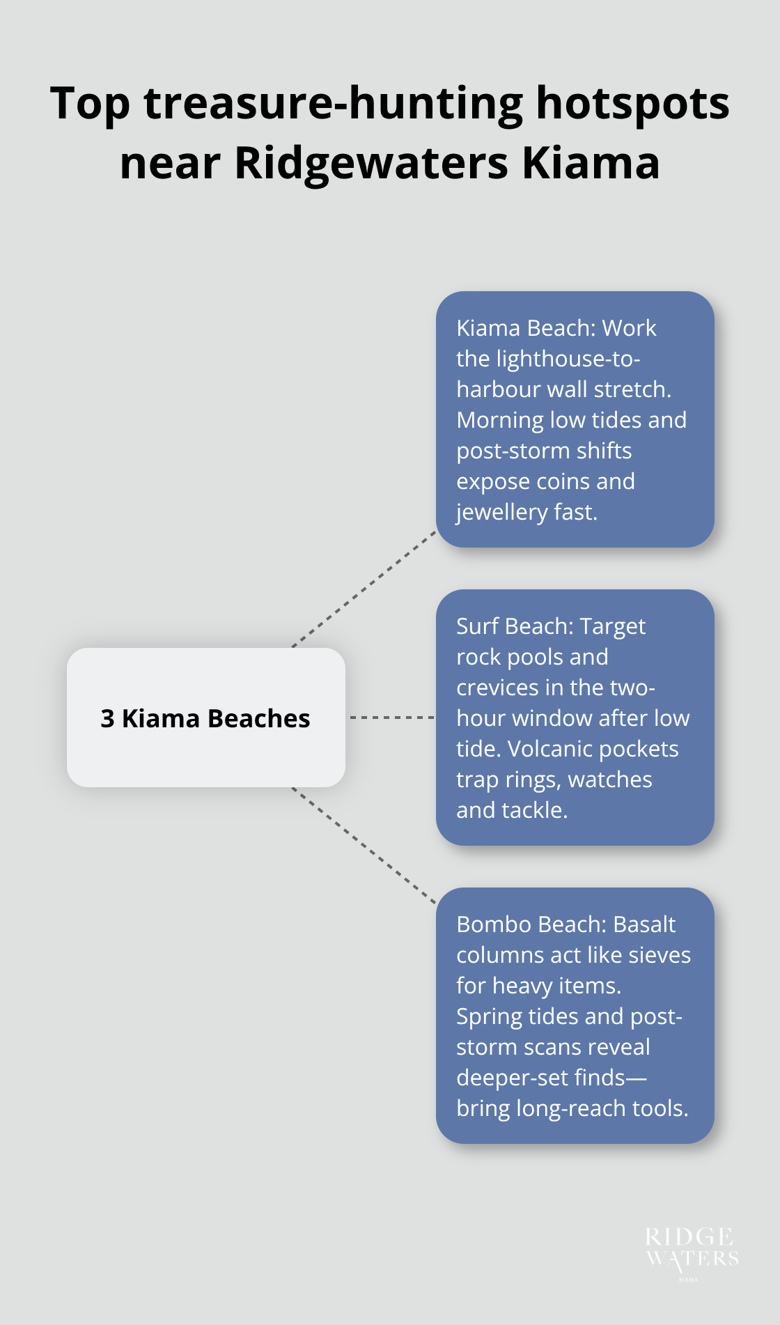 Map-style hub with three Kiama beaches and their best treasure-hunting tips.