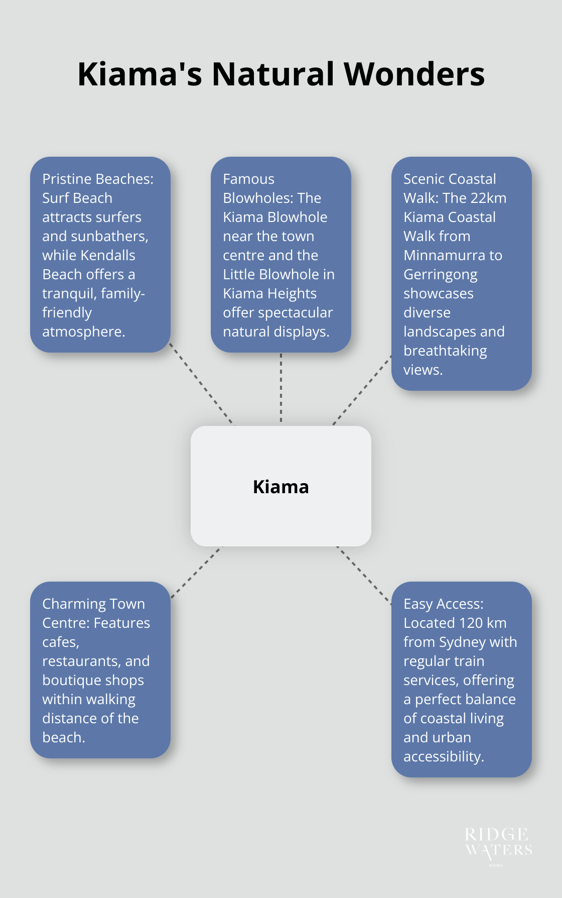 Hub and spoke chart showcasing Kiama's natural attractions including beaches, blowholes, and coastal walks - Beachfront apartments