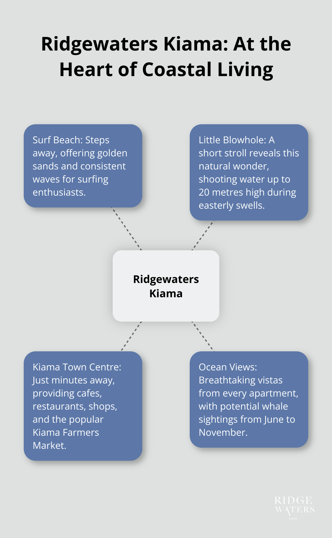 A hub and spoke chart showing Ridgewaters Kiama at the centre, with spokes connecting to Surf Beach, Little Blowhole, Kiama Town Centre, and Ocean Views. - Beachfront living