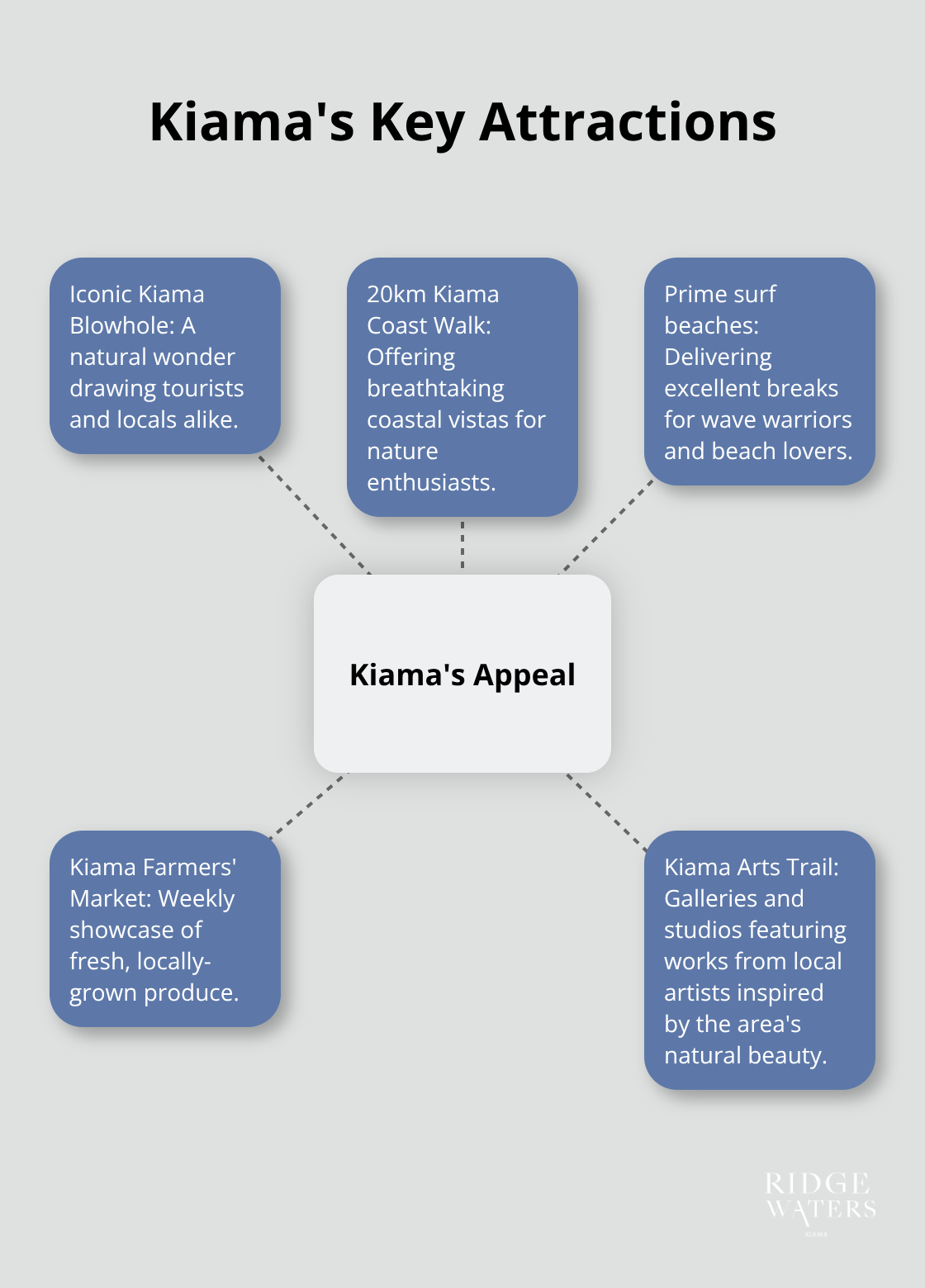 Hub and spoke chart showcasing Kiama's main attractions and features