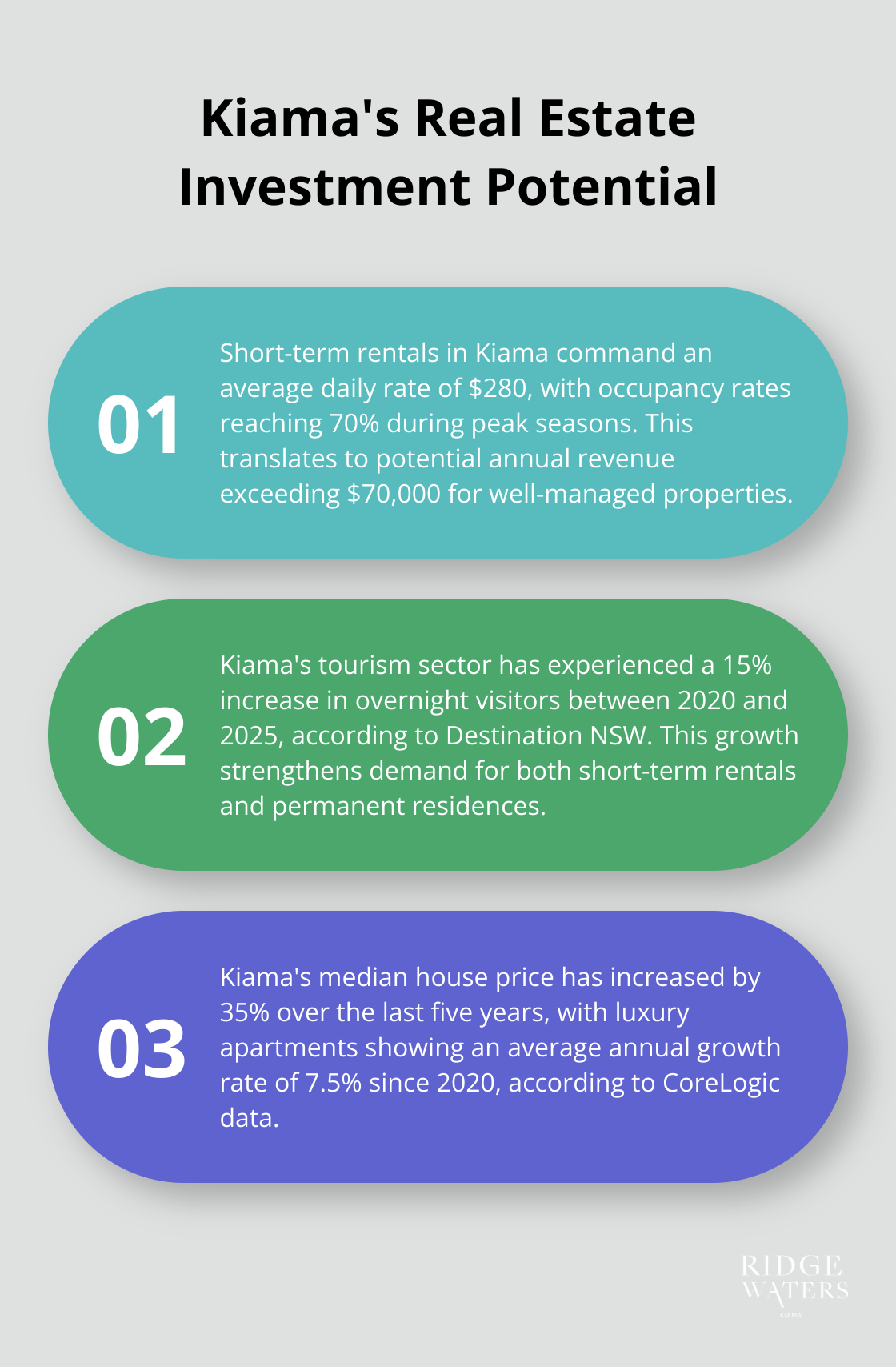 An ordered list chart showing three key statistics about Kiama's real estate market: short-term rental rates, tourism growth, and property value appreciation. - Beachfront living