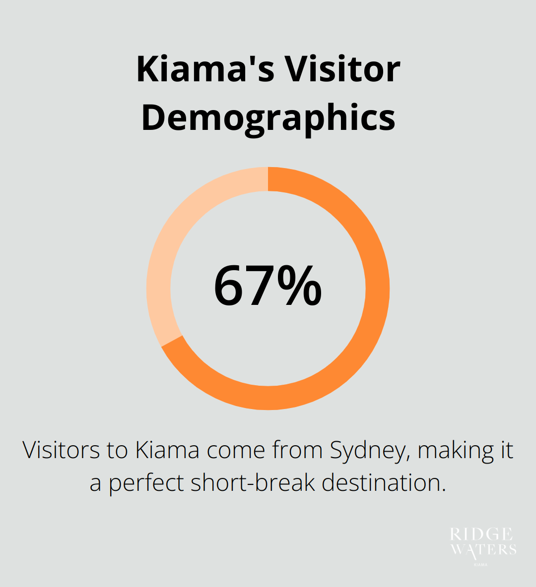 Pie chart showing that 67% of visitors to Kiama come from Sydney - Beachside apartments