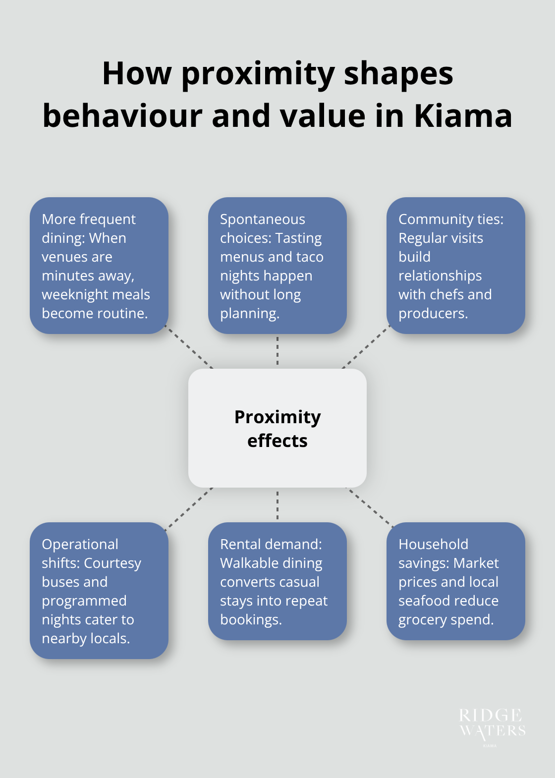 Hub-and-spoke diagram showing the effects of living near Kiama’s dining and markets