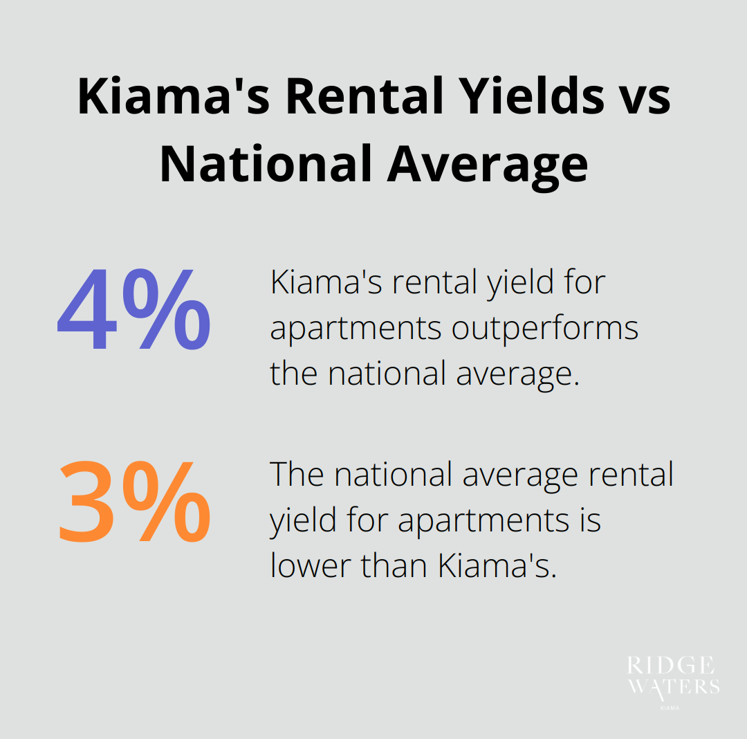 Chart comparing Kiama's rental yields for apartments (4.8%) to the national average (3.7%) - Beachside investment