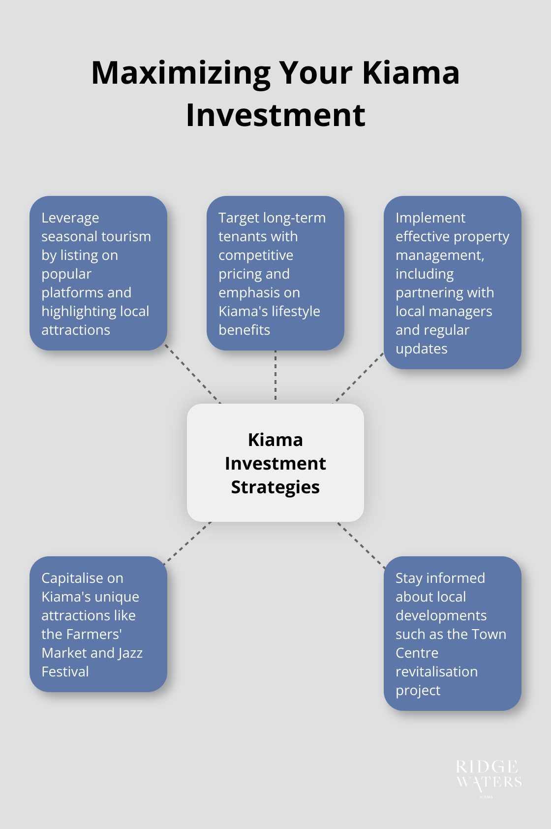 Hub and spoke chart showing strategies for maximizing investment in Kiama, including leveraging tourism, targeting long-term tenants, effective property management, capitalizing on attractions, and staying informed about developments - Beachside investment