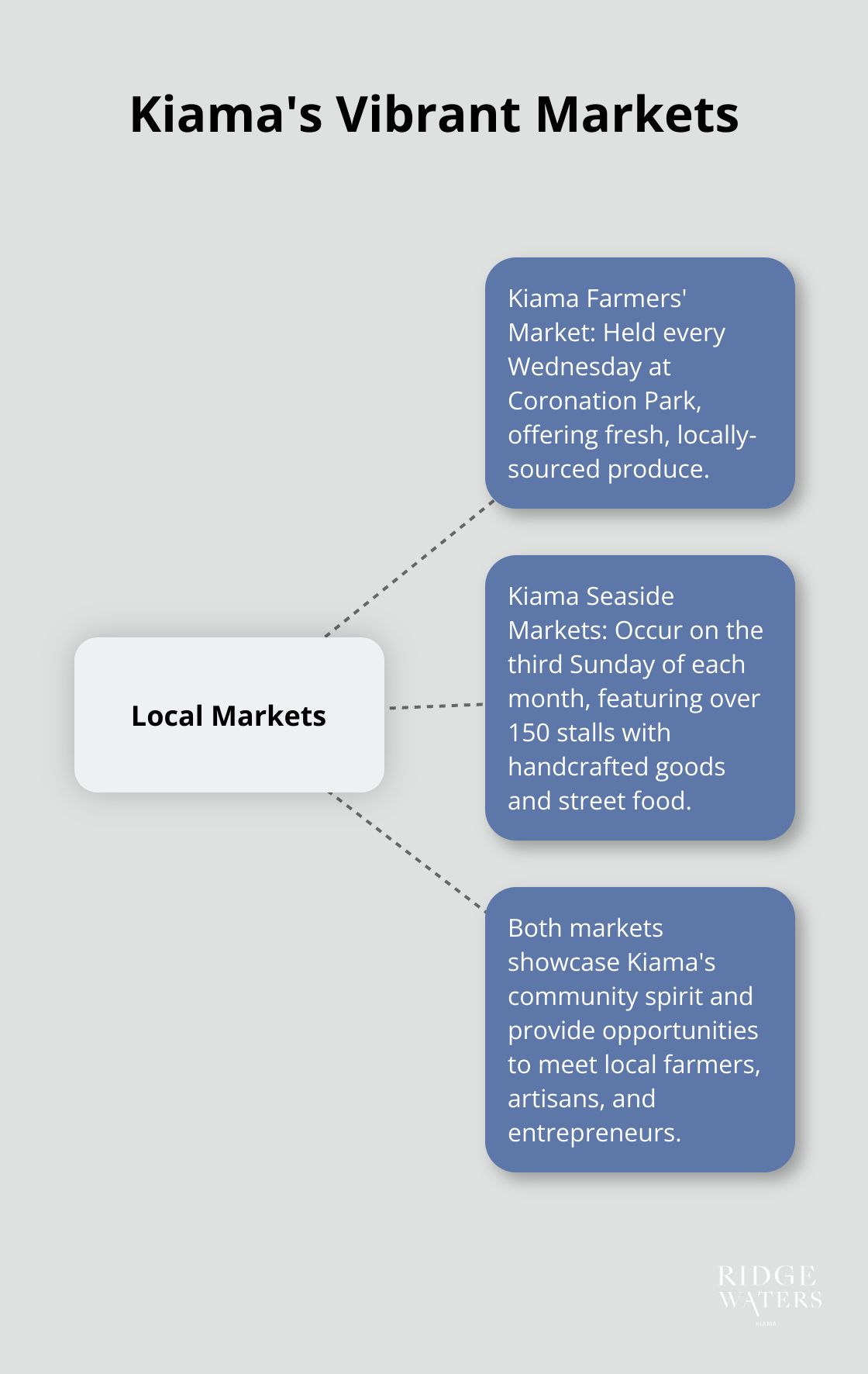 A hub and spoke chart showing Kiama's local markets: Kiama Farmers' Market (weekly) and Kiama Seaside Markets (monthly with over 150 stalls) - Beachside lifestyle