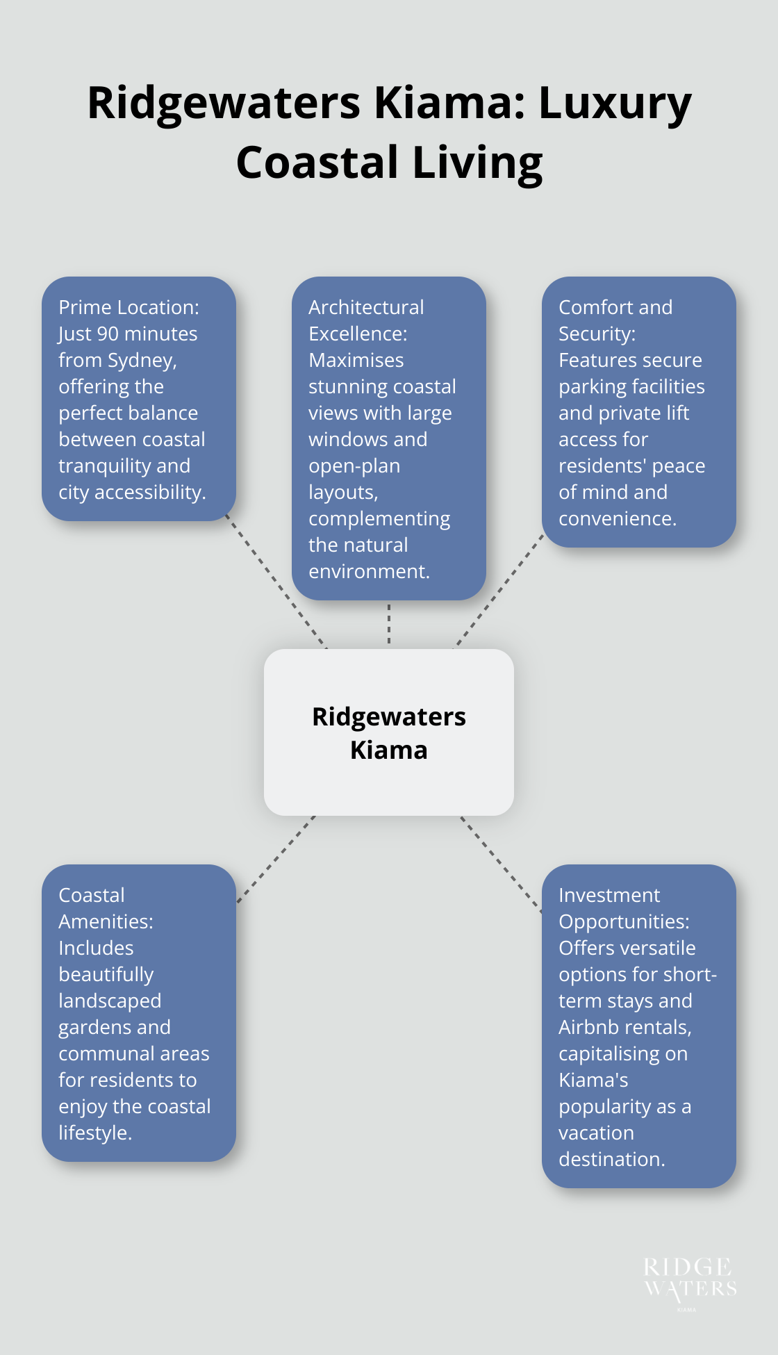 A hub and spoke chart highlighting five key features of Ridgewaters Kiama: prime location, architectural excellence, comfort and security, coastal amenities, and investment opportunities. - Beachside lifestyle
