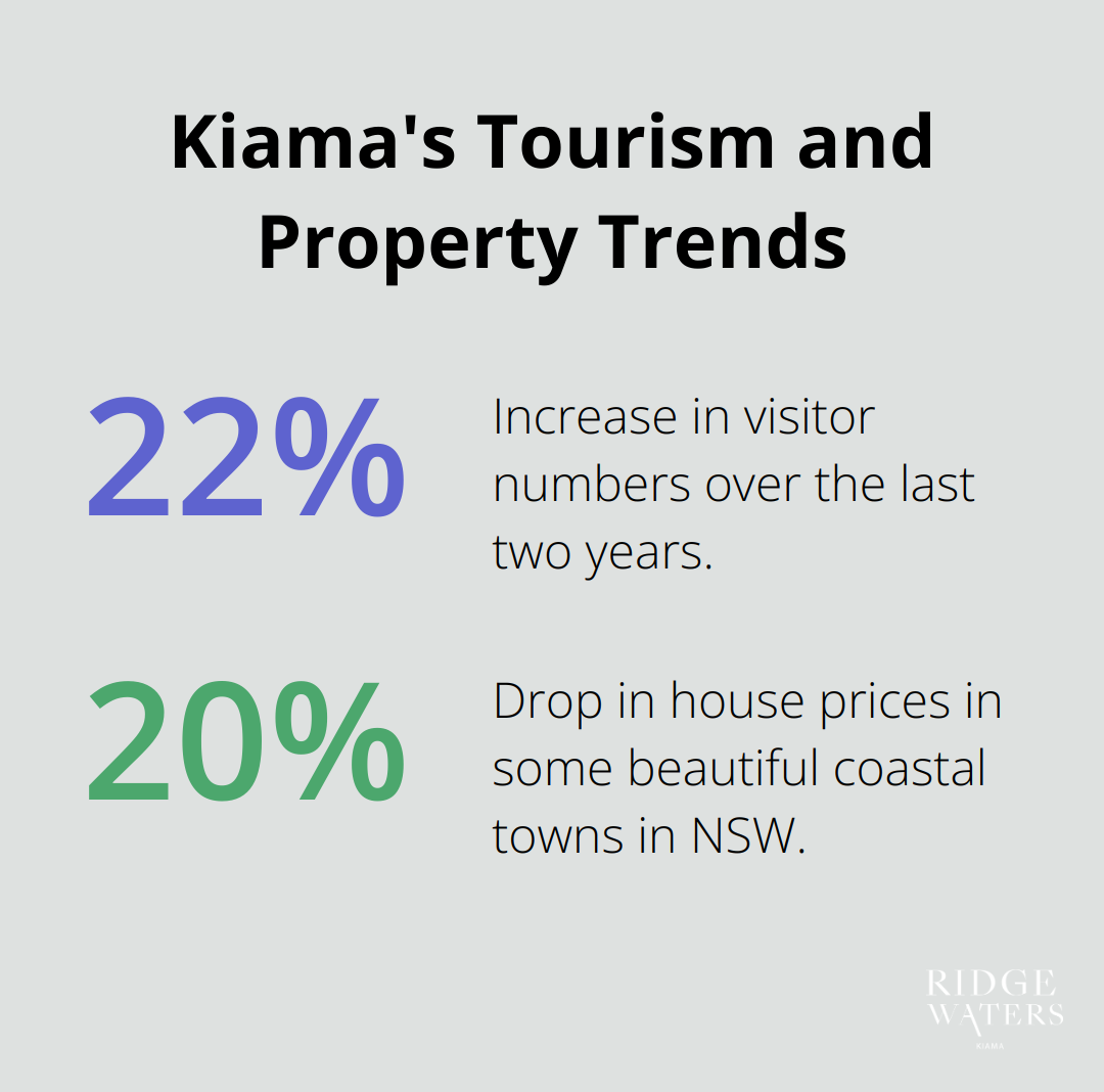 A percentage chart showing a 22% increase in visitor numbers and a 20% drop in house prices in some coastal towns - Beachside lifestyle
