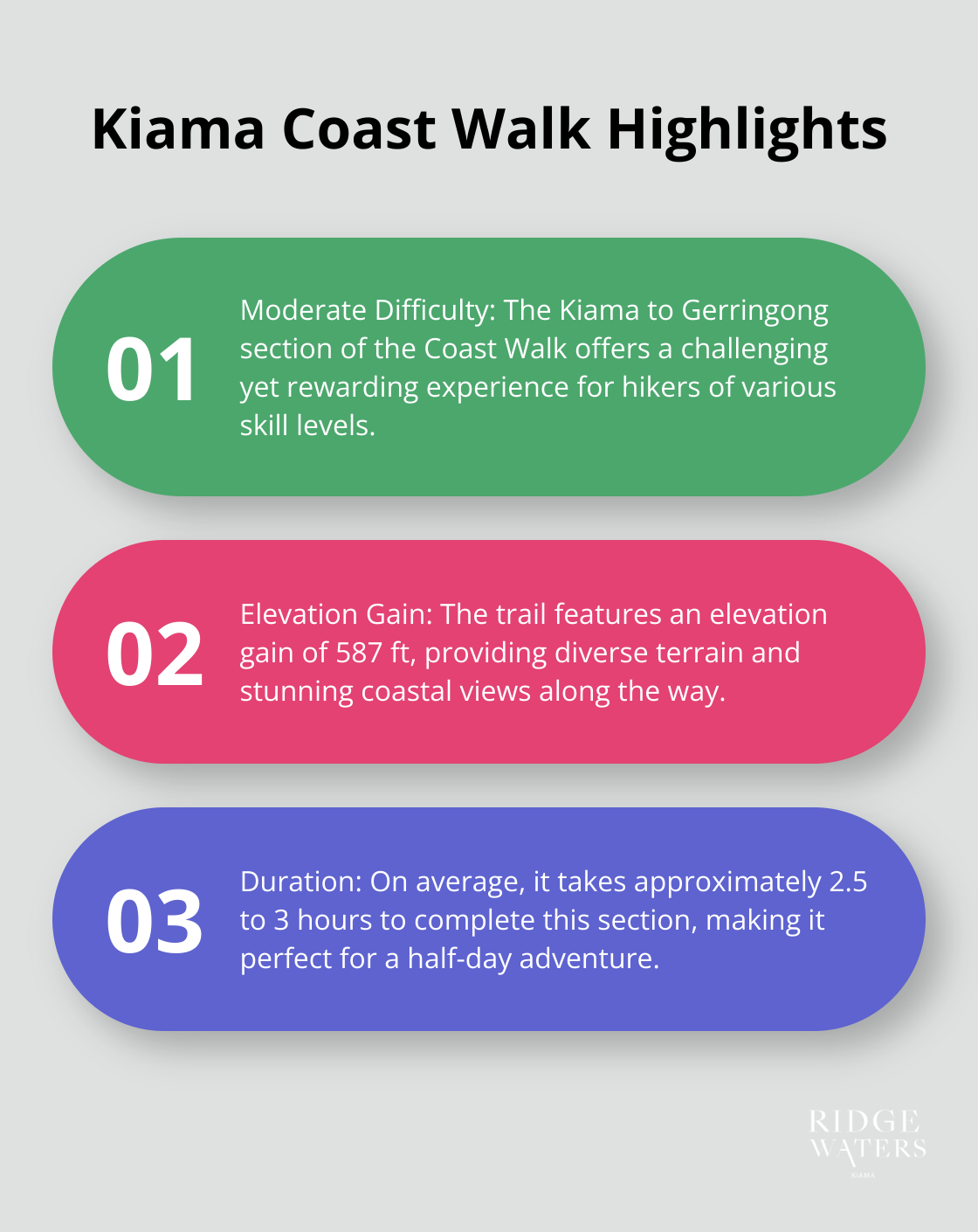 An ordered list chart showing key facts about the Kiama Coast Walk, including duration, difficulty, and elevation gain