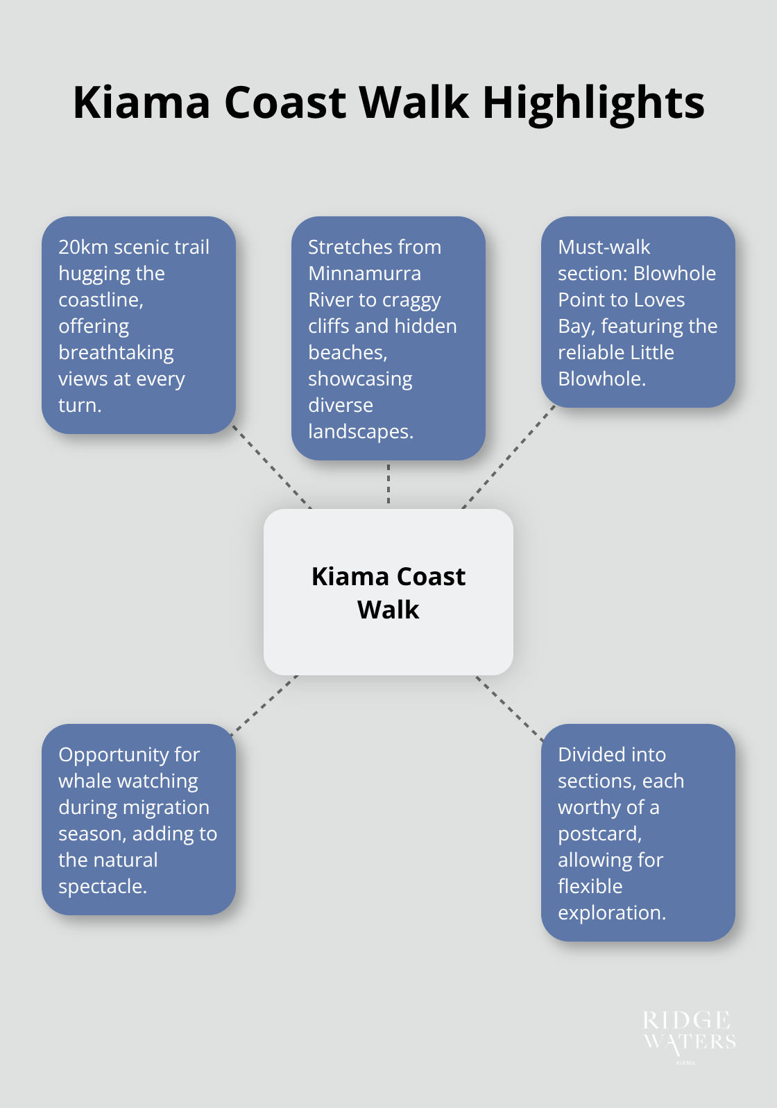 A hub and spoke chart showing the key features of the Kiama Coast Walk, including its length, views, and attractions.