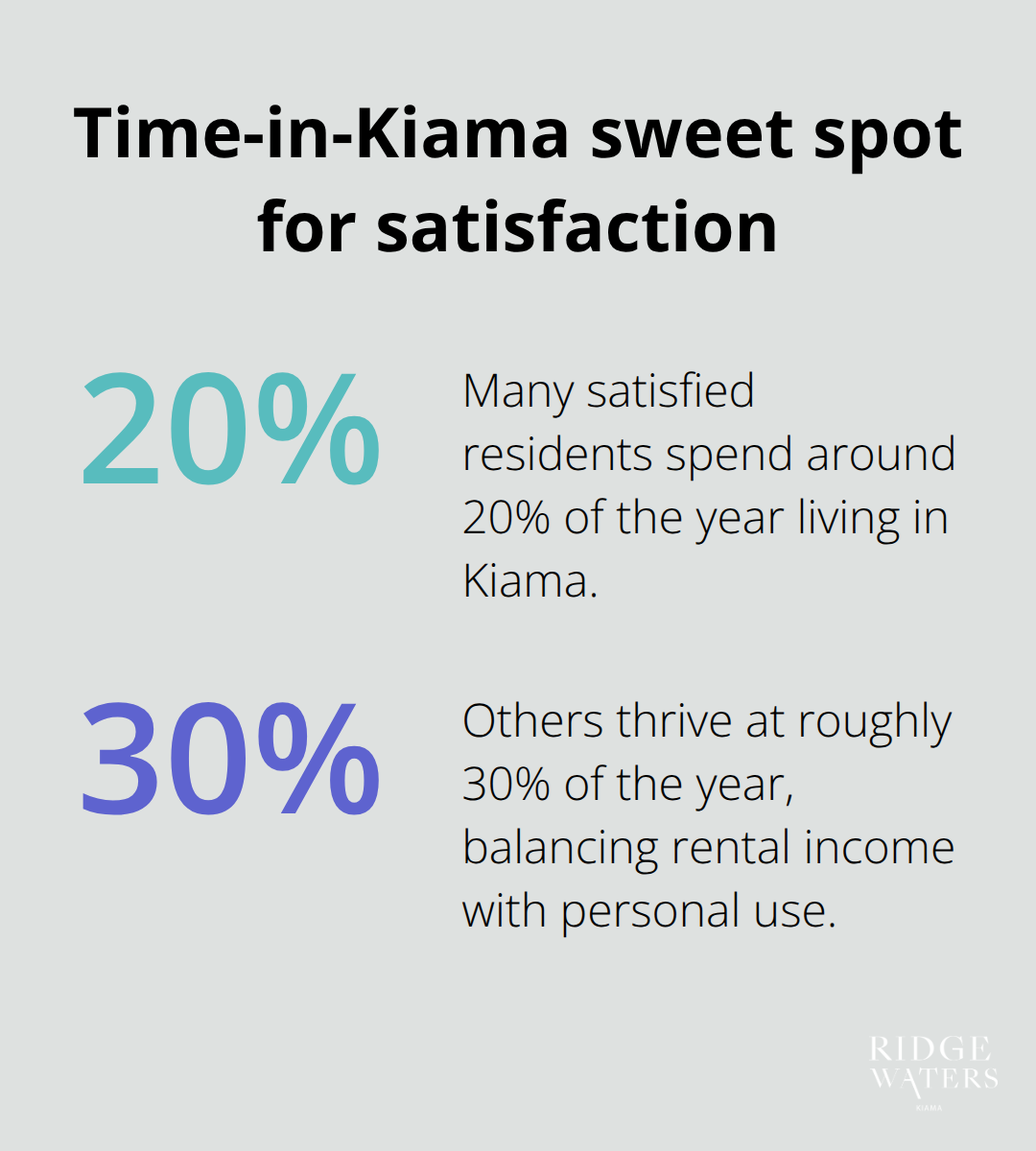 Share of the year residents spend in Kiama - Beachside meditation