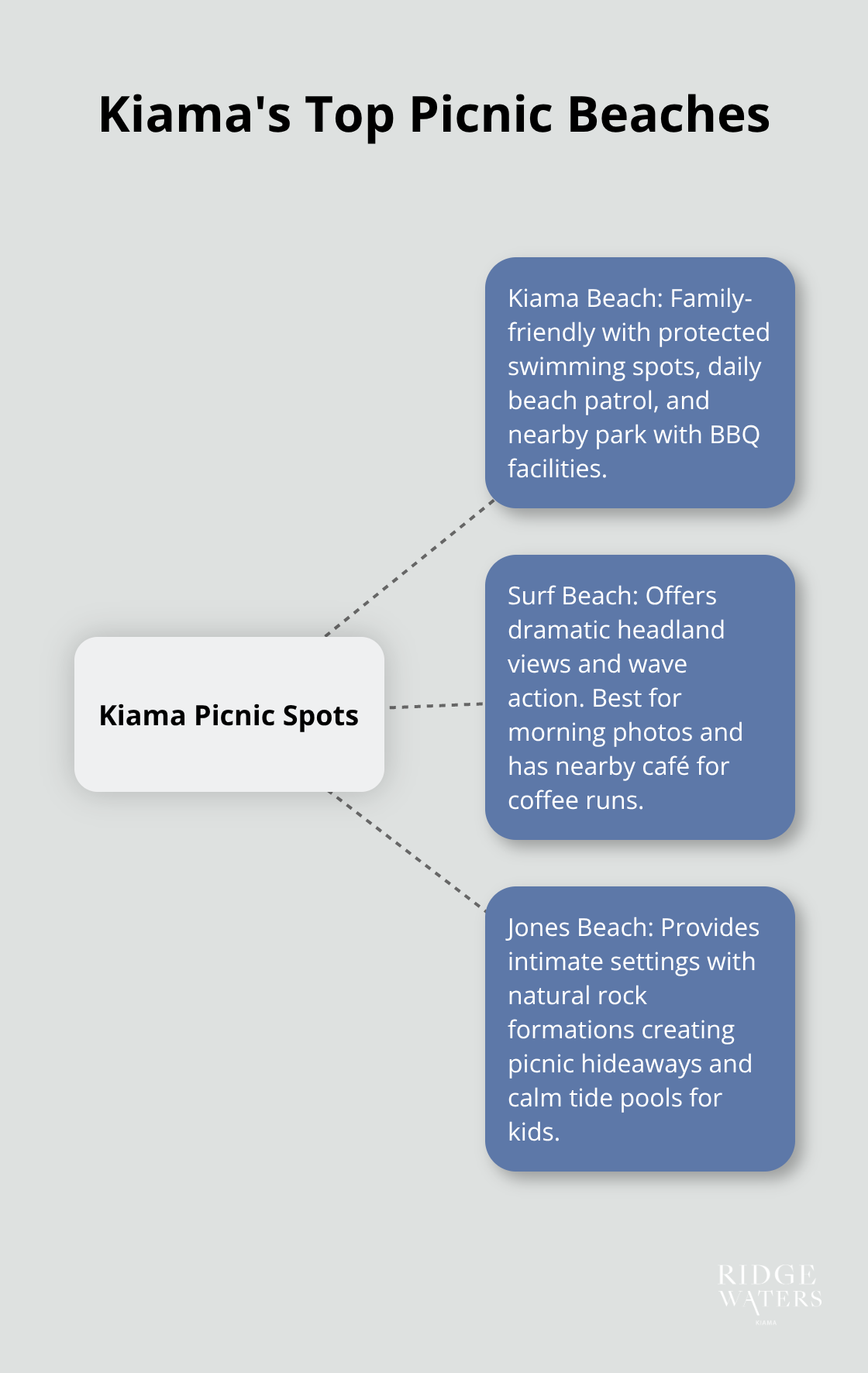 Hub and spoke chart showing Kiama's three best picnic beaches: Kiama Beach, Surf Beach, and Jones Beach, with their unique features. - Beachside picnics