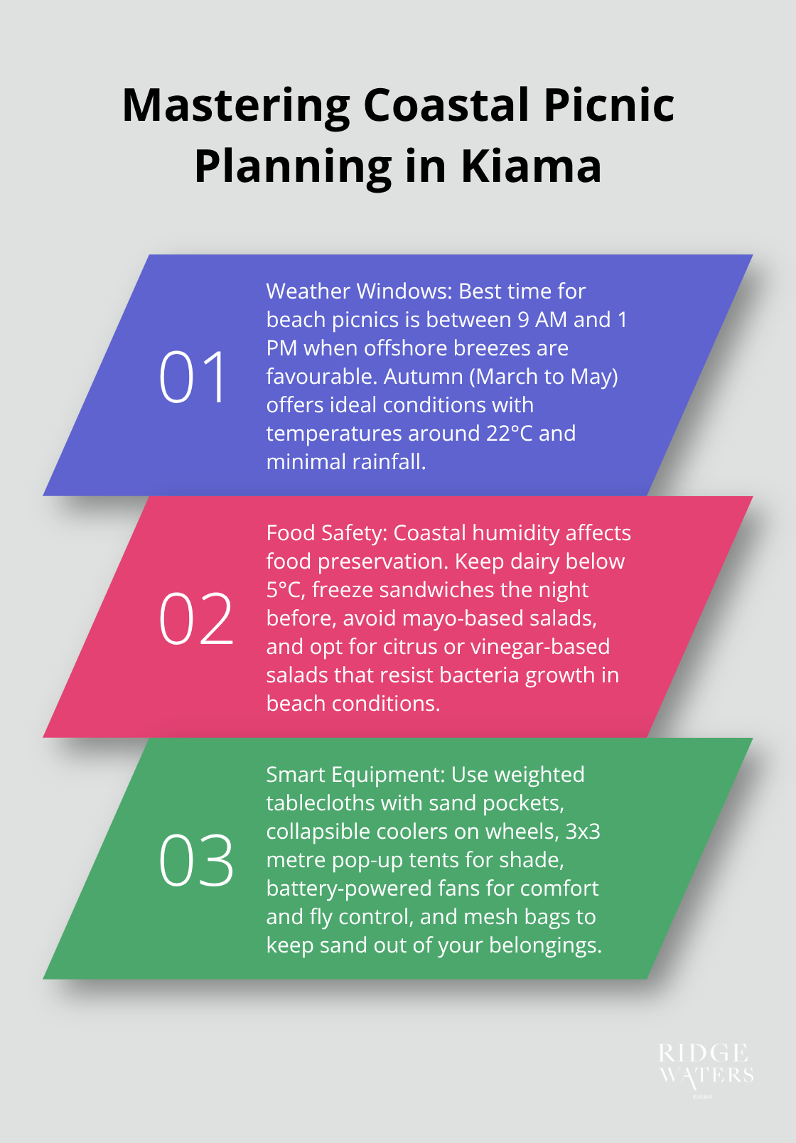 Ordered list chart showing three key aspects of coastal picnic planning in Kiama: optimal weather windows, food safety considerations, and smart equipment choices.