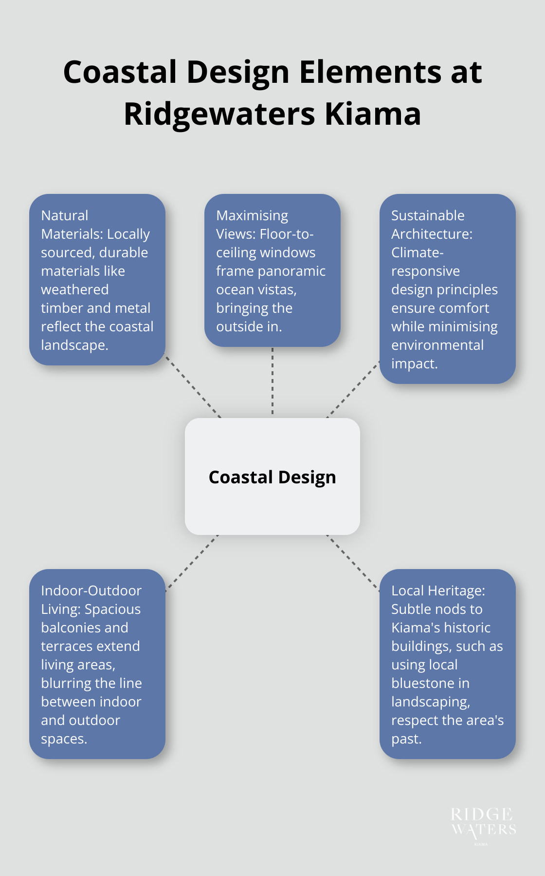 A hub and spoke diagram showing five key coastal design elements of Ridgewaters Kiama: Natural Materials, Maximising Views, Sustainable Architecture, Indoor-Outdoor Living, and Local Heritage.