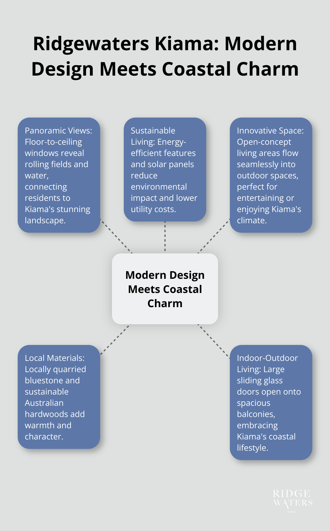 Hub and spoke chart showing how Ridgewaters Kiama blends modern design with coastal charm, featuring panoramic views, sustainable living, innovative space utilisation, local materials, and seamless indoor-outdoor living. - Coastal architecture