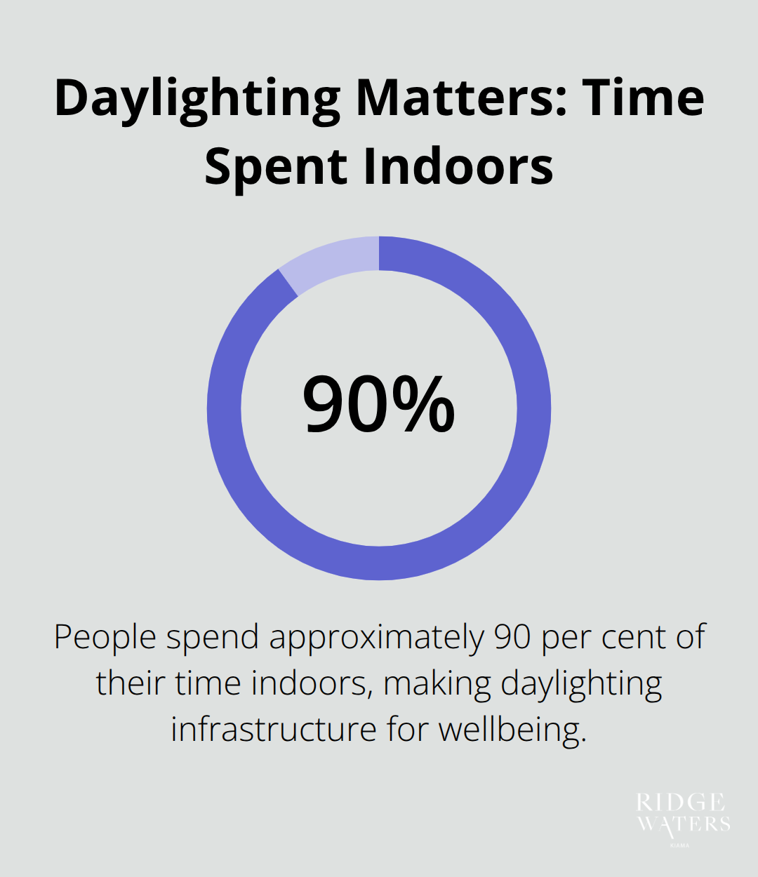 Chart showing that people spend 90 per cent of their time indoors, reinforcing daylighting as essential for wellbeing. - Coastal architecture