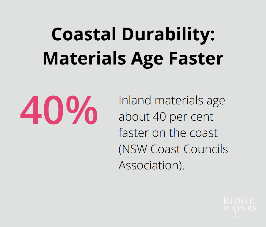 Chart showing inland materials age about 40 per cent faster on the coast, highlighting the need for coastal-grade specifications. - Coastal architecture