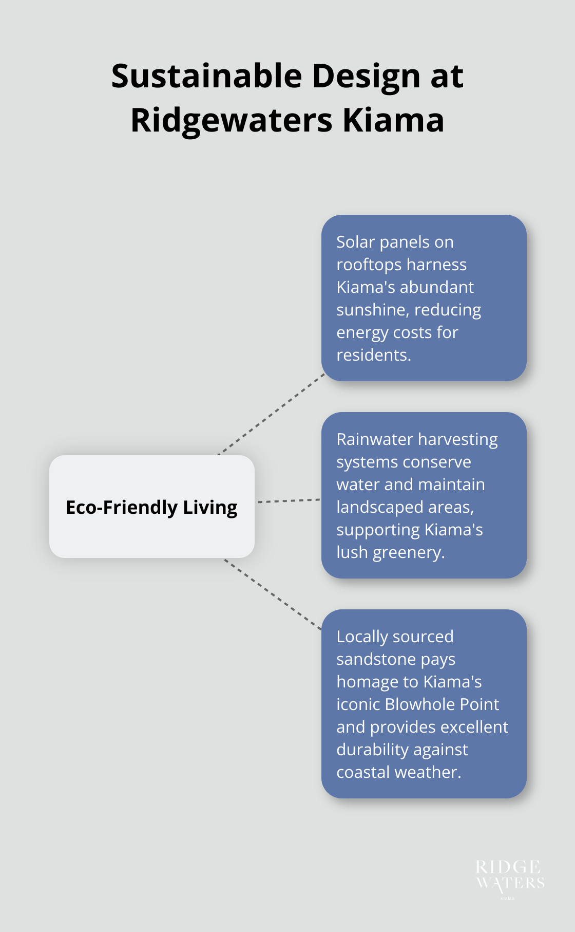 A hub and spoke chart showing sustainable design elements at Ridgewaters Kiama, including solar panels, rainwater harvesting, and locally sourced materials. - Coastal design