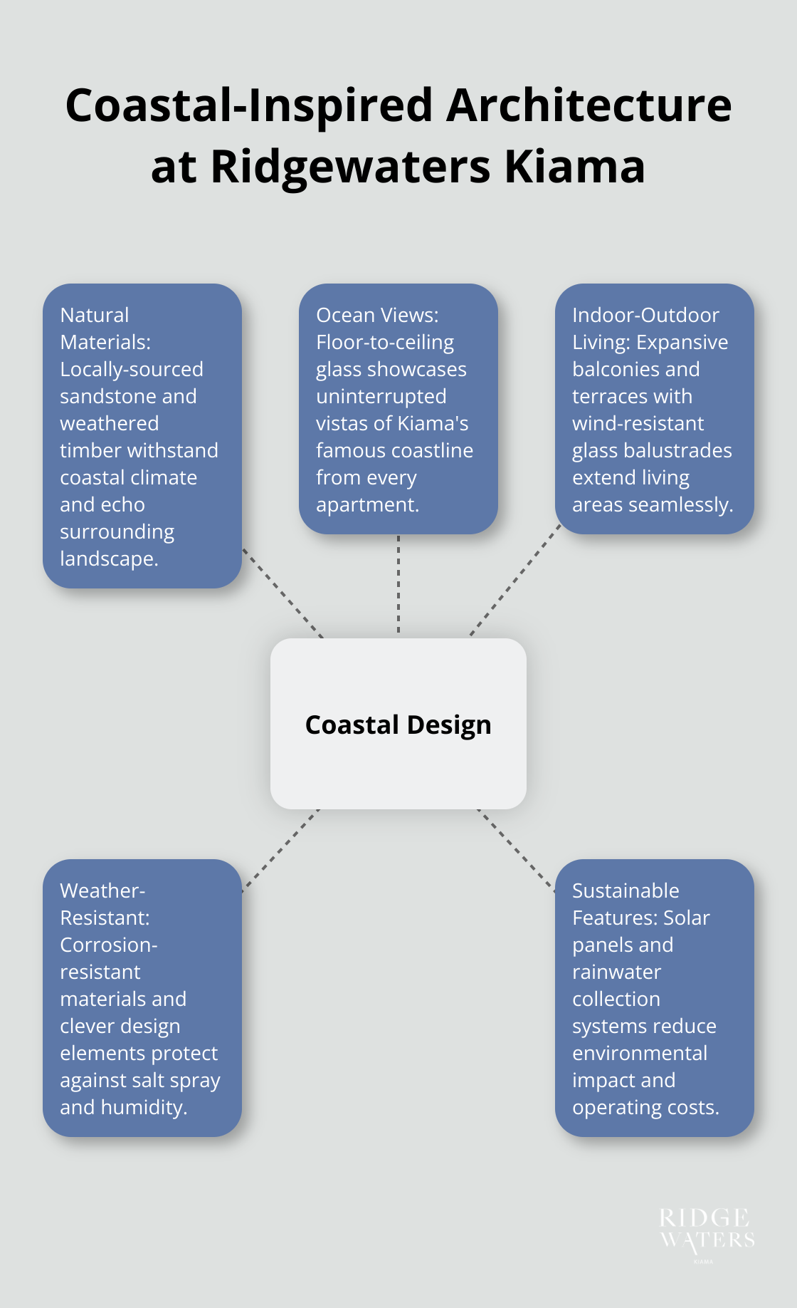 Hub and spoke diagram showing key features of coastal-inspired architecture at Ridgewaters Kiama, including natural materials, ocean views, indoor-outdoor living, weather-resistant design, and sustainable features. - Coastal design
