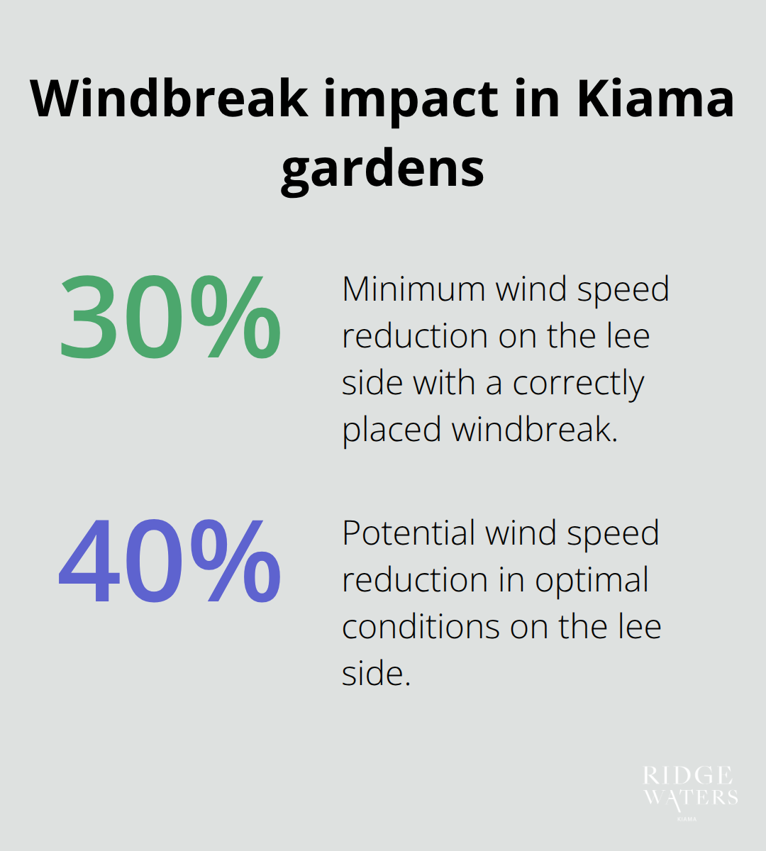 Chart showing wind speed reduction achieved by correctly placed windbreaks in Kiama coastal gardens