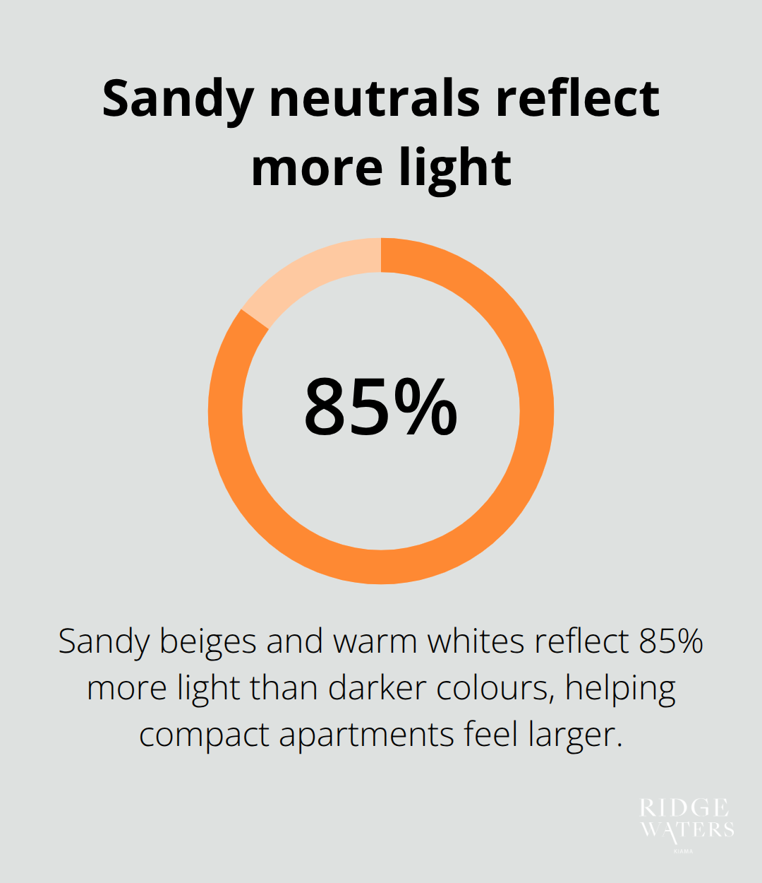 Statistic showing sandy neutrals reflect 85% more light than darker colours - Coastal home decor