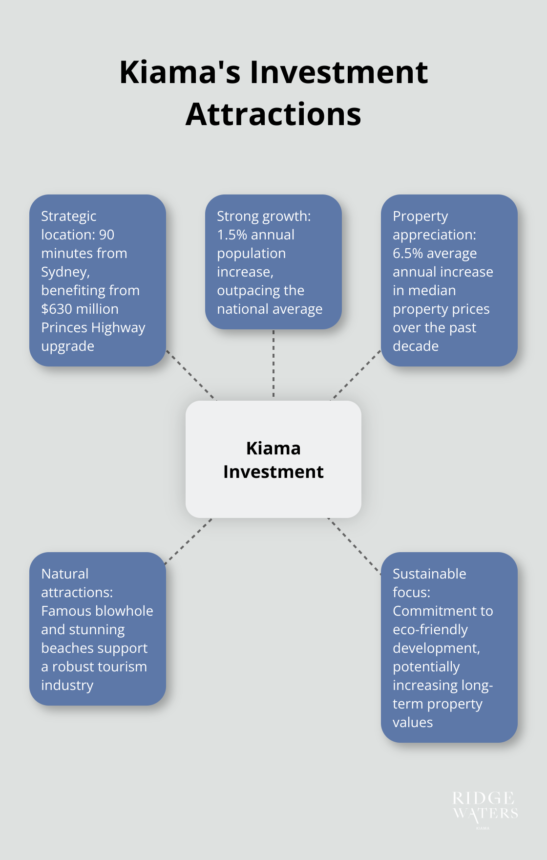 Hub and spoke chart highlighting Kiama's key investment attractions: strategic location, population growth, property appreciation, natural beauty, and sustainable development - Coastal investment