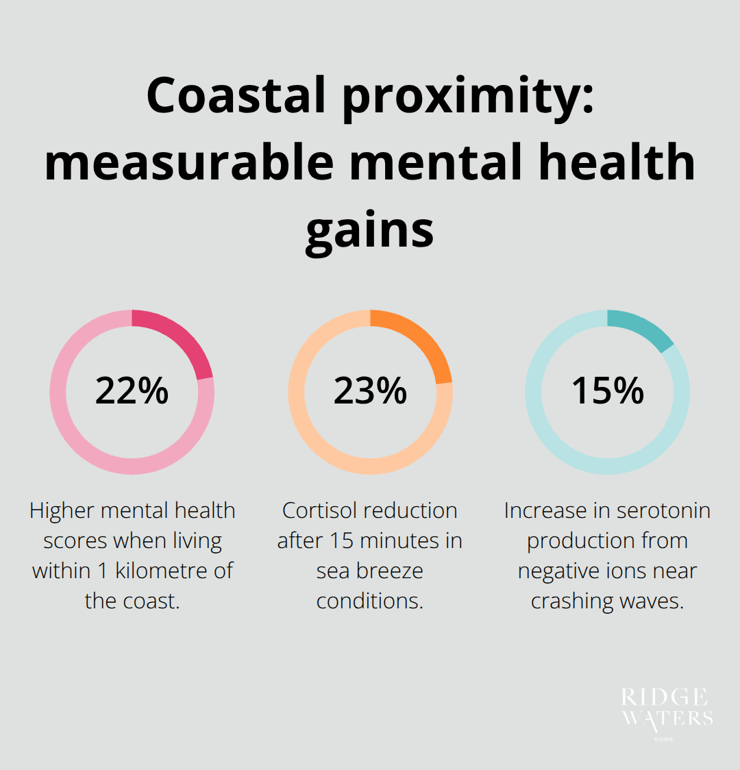 Percent changes linked to living near the ocean: mental health, cortisol, and serotonin. - Coastal meditation