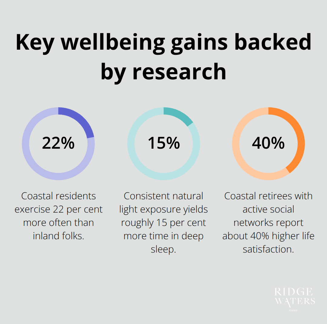 Percentage highlights showing coastal living benefits - Coastal meditation