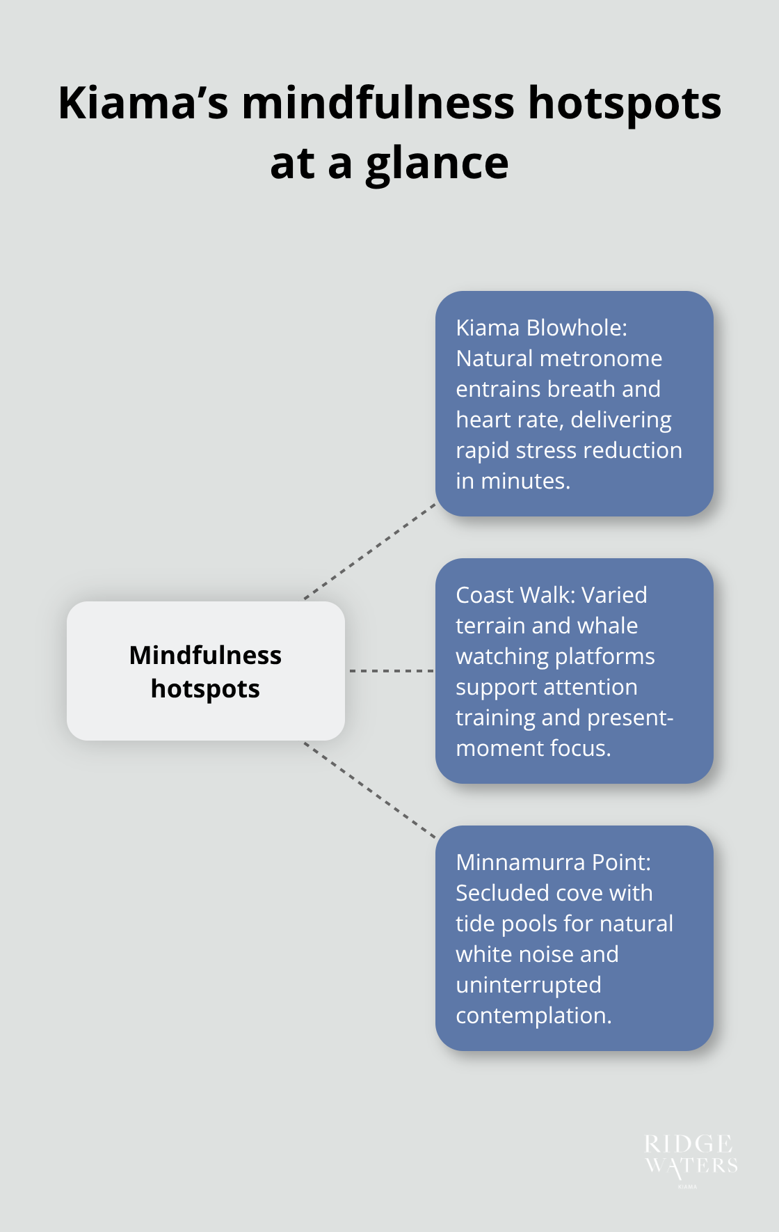 Hub-and-spoke showing three Kiama locations ideal for mindfulness. - Coastal meditation