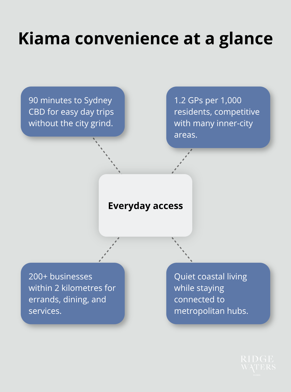 Snapshot of Kiamaaccess, healthcare, and local services - Coastal privacy