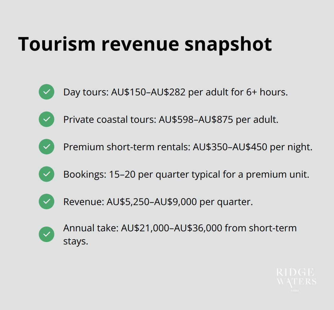 Short-term rental and tour pricing indicators for Kiama