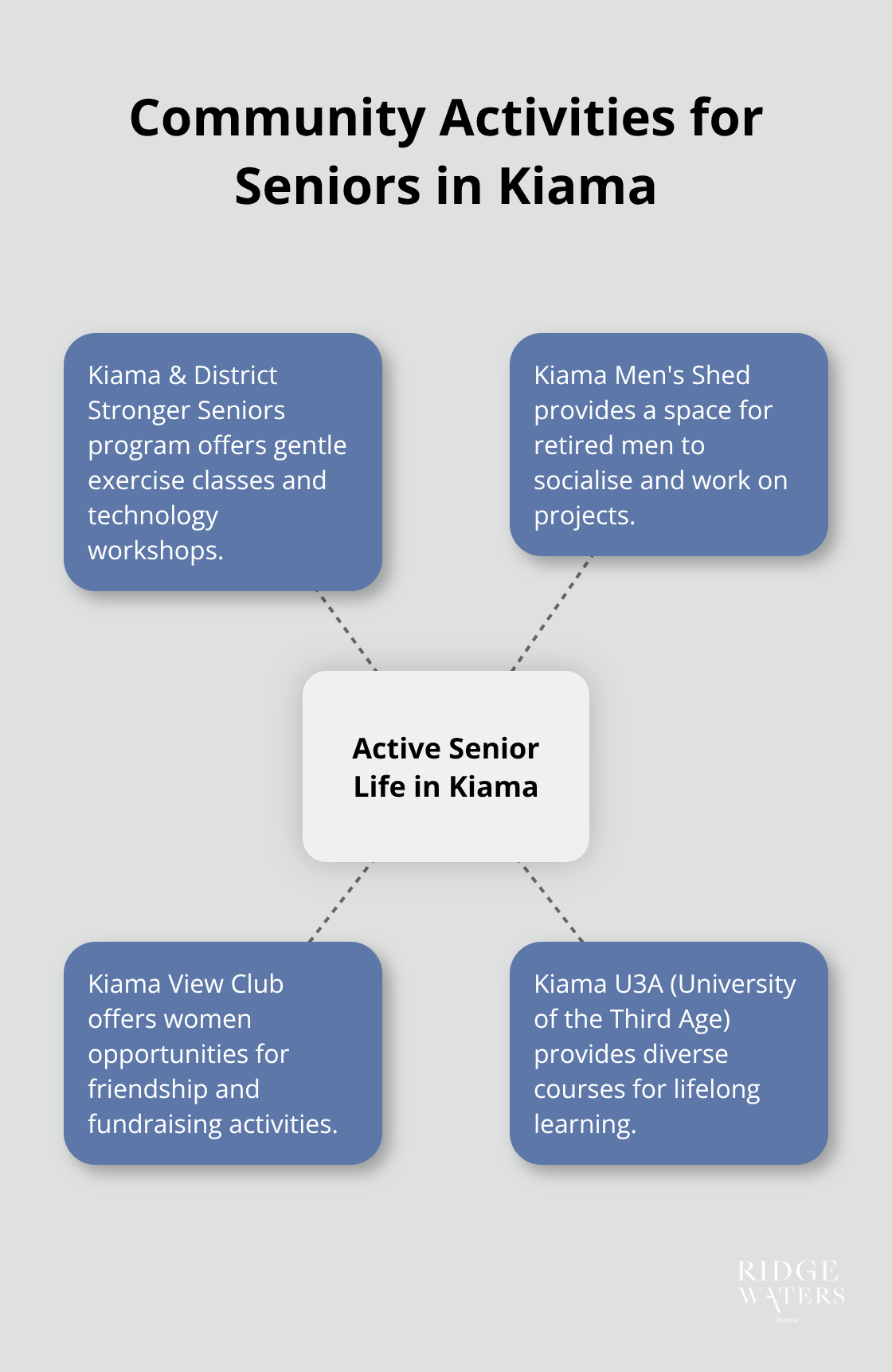 Hub and spoke chart showing various community activities for seniors in Kiama