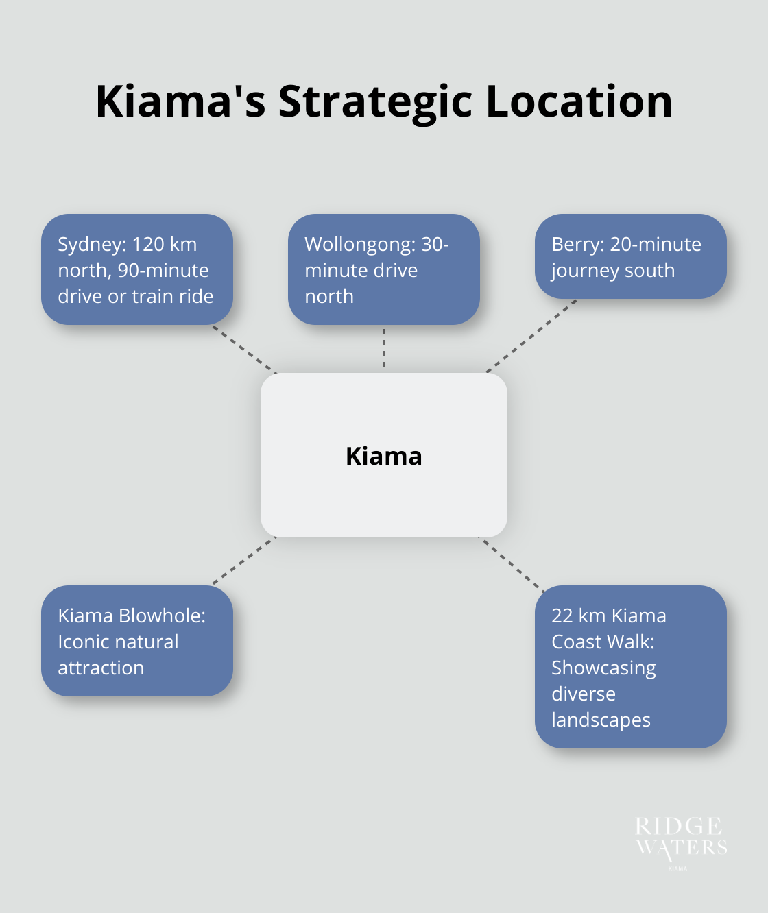 A hub and spoke diagram showing Kiama's location relative to Sydney, Wollongong, and Berry, as well as key attractions. - Coastal retreat