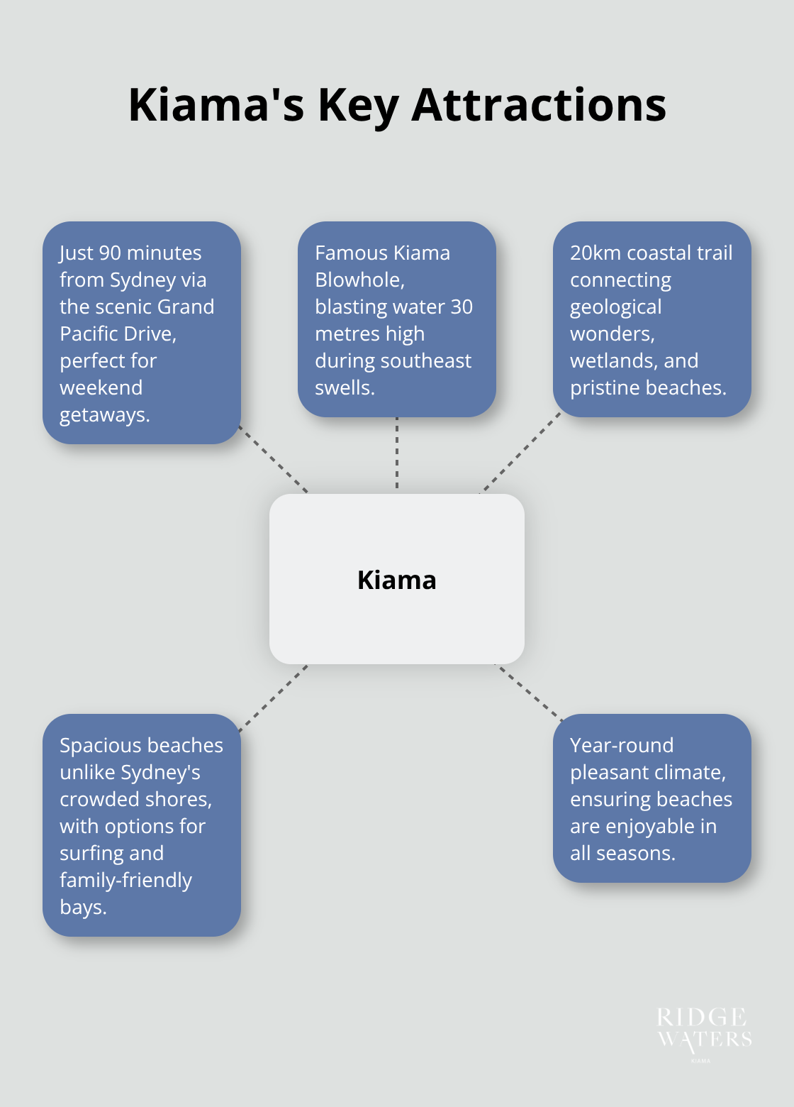 Hub and spoke chart showing Kiama's main attractions: 90 minutes from Sydney, Kiama Blowhole, 20km coastal trail, beaches with space, and year-round climate. - Coastal retreat
