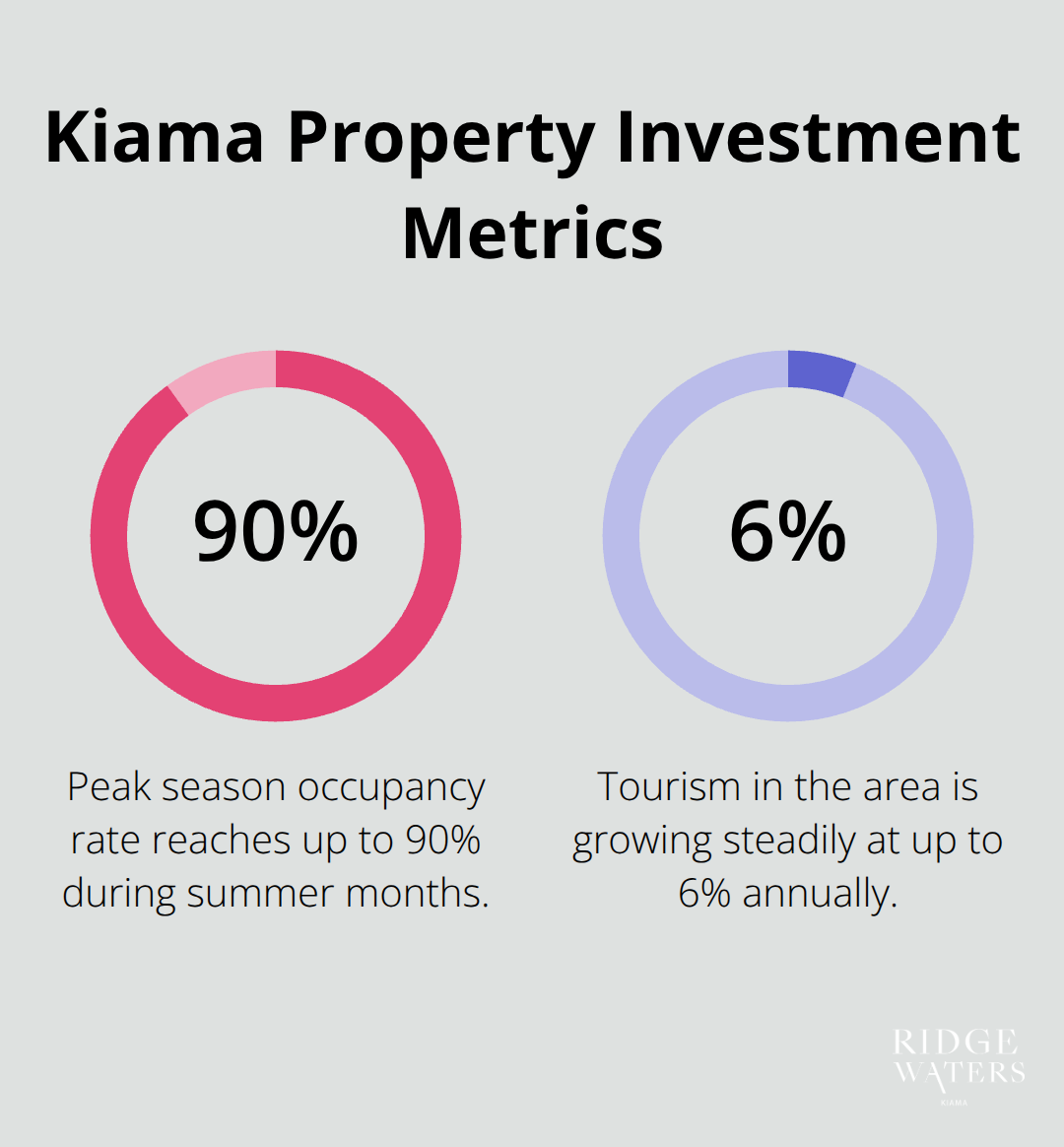 Percentage chart showing Kiama's peak season occupancy rate of 85-90% and annual tourism growth of 4-6%.