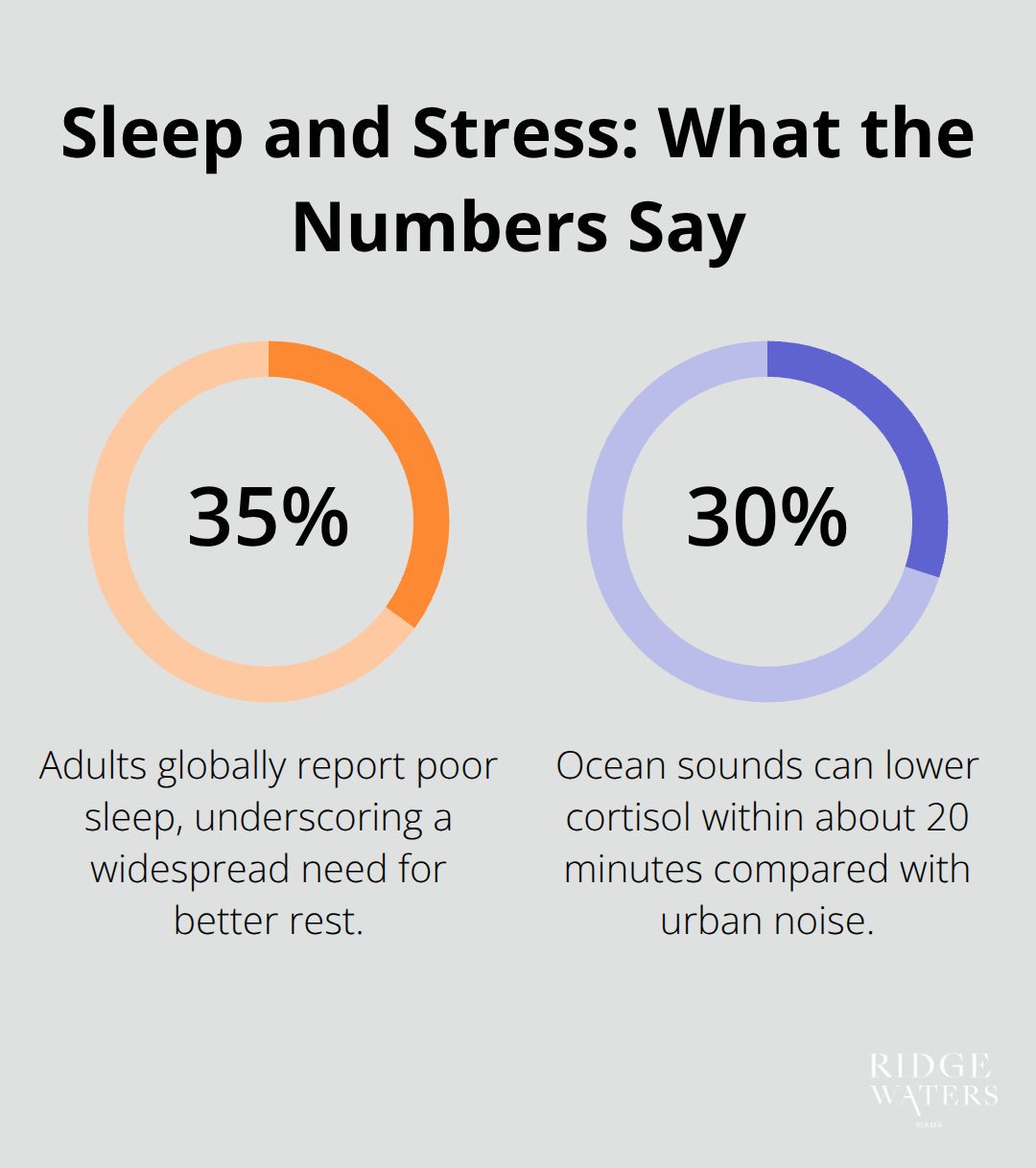 Chart showing 35% of adults report poor sleep and ocean sounds reduce cortisol by up to 30% - Coastal soundscapes