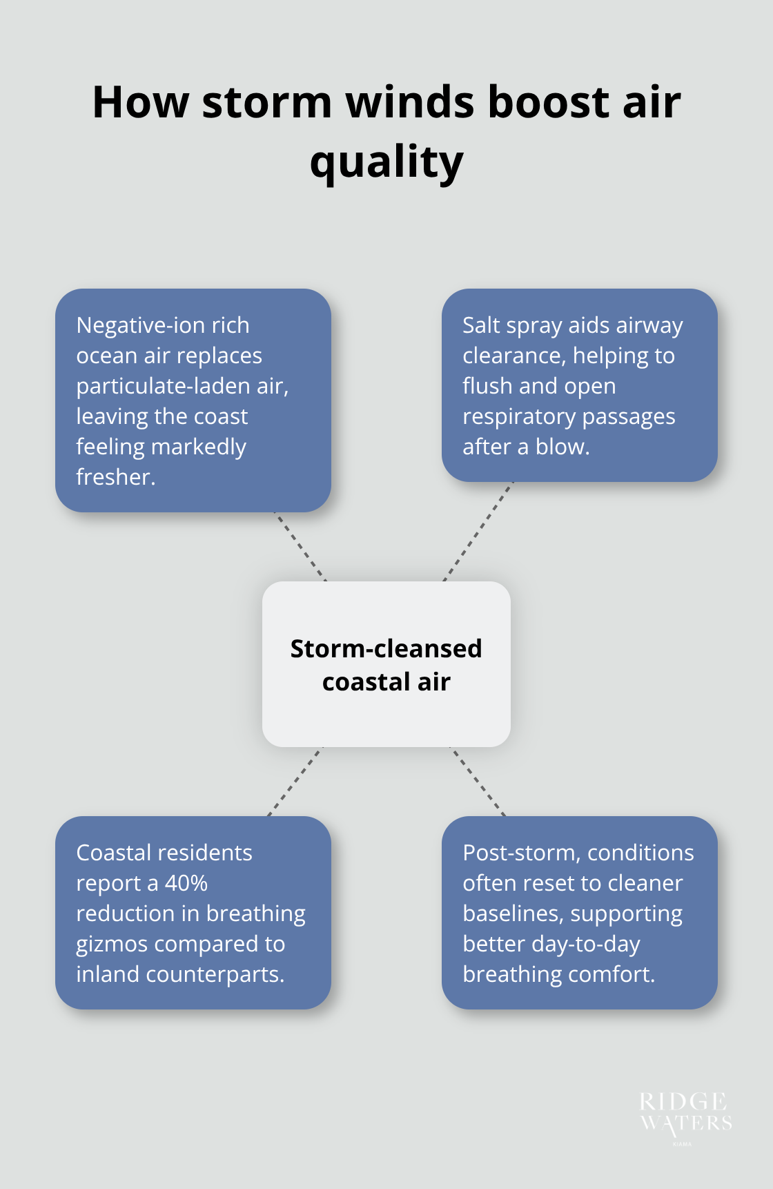 Ways coastal storm winds improve air quality and breathing along Australia’s shore - Coastal storms