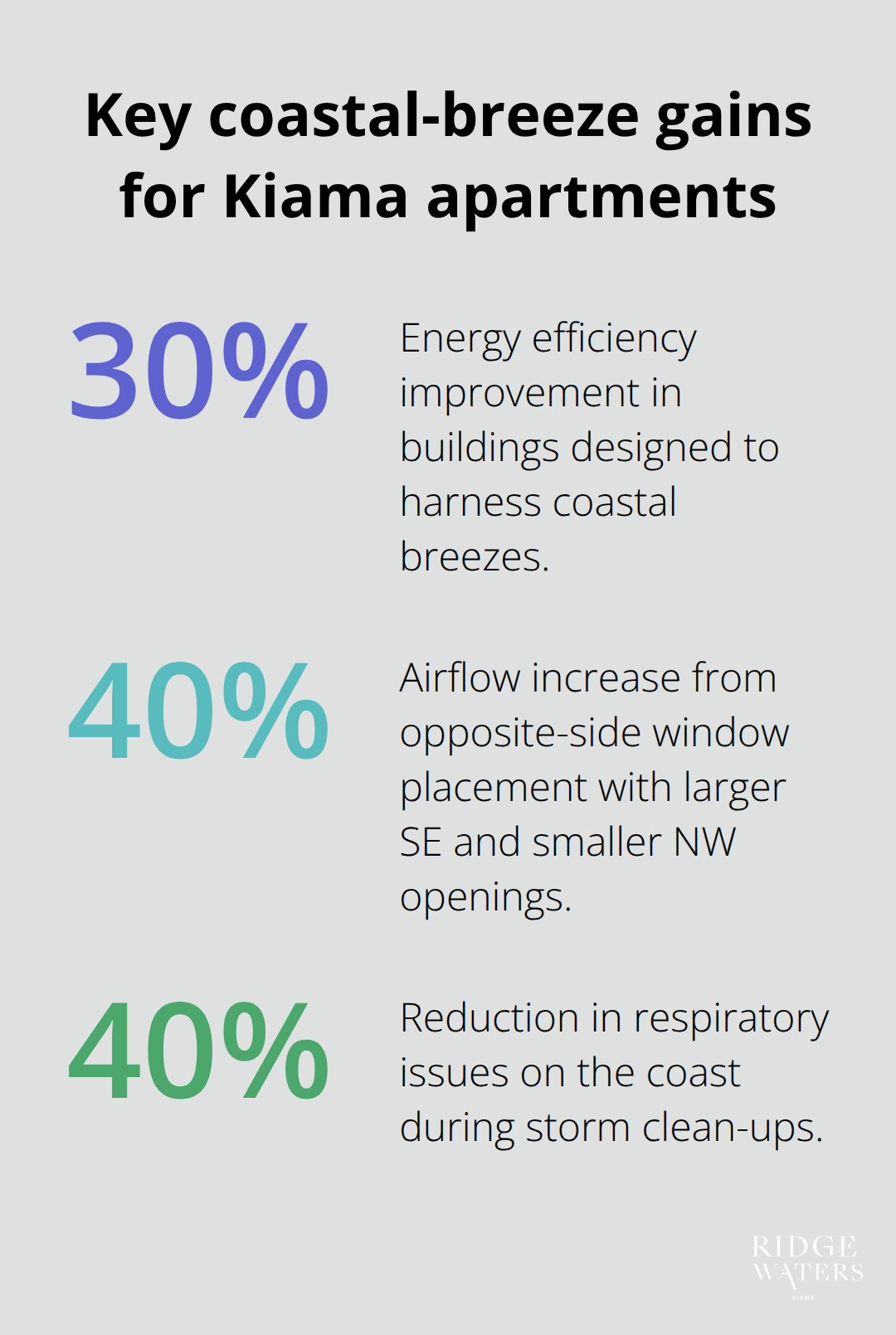 Three key percentage gains from harnessing Kiama’s ocean breezes - Coastal winds