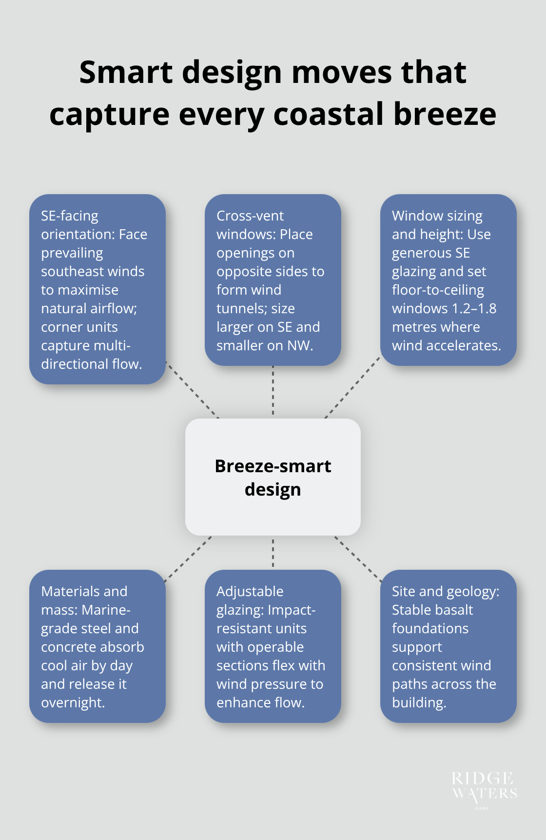 Hub-and-spoke showing core strategies to harness Kiama’s ocean winds