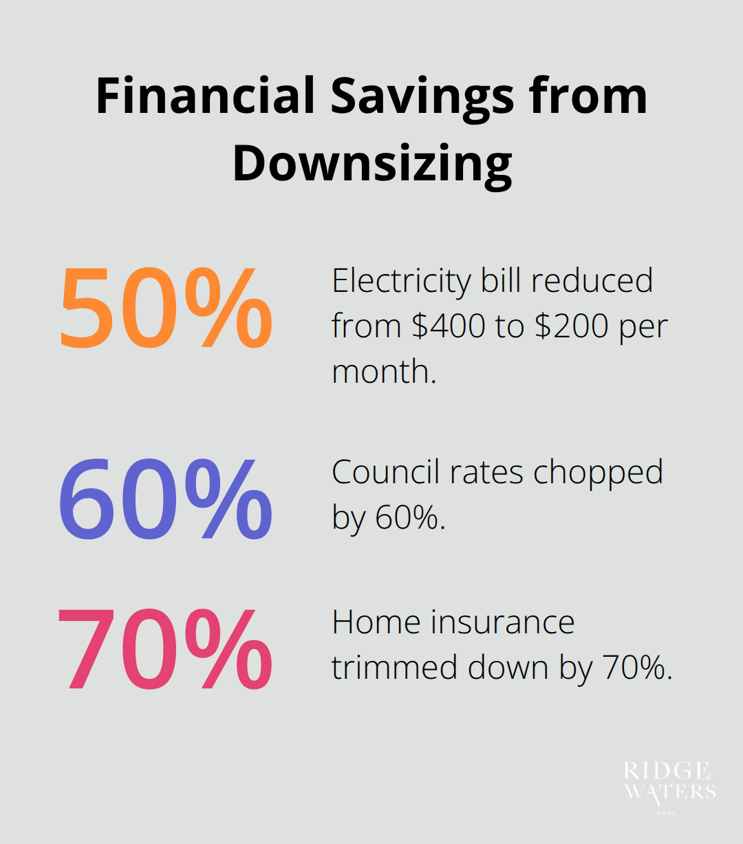 Chart showing percentage reductions in electricity bill, council rates, and home insurance after downsizing - Downsizing benefits
